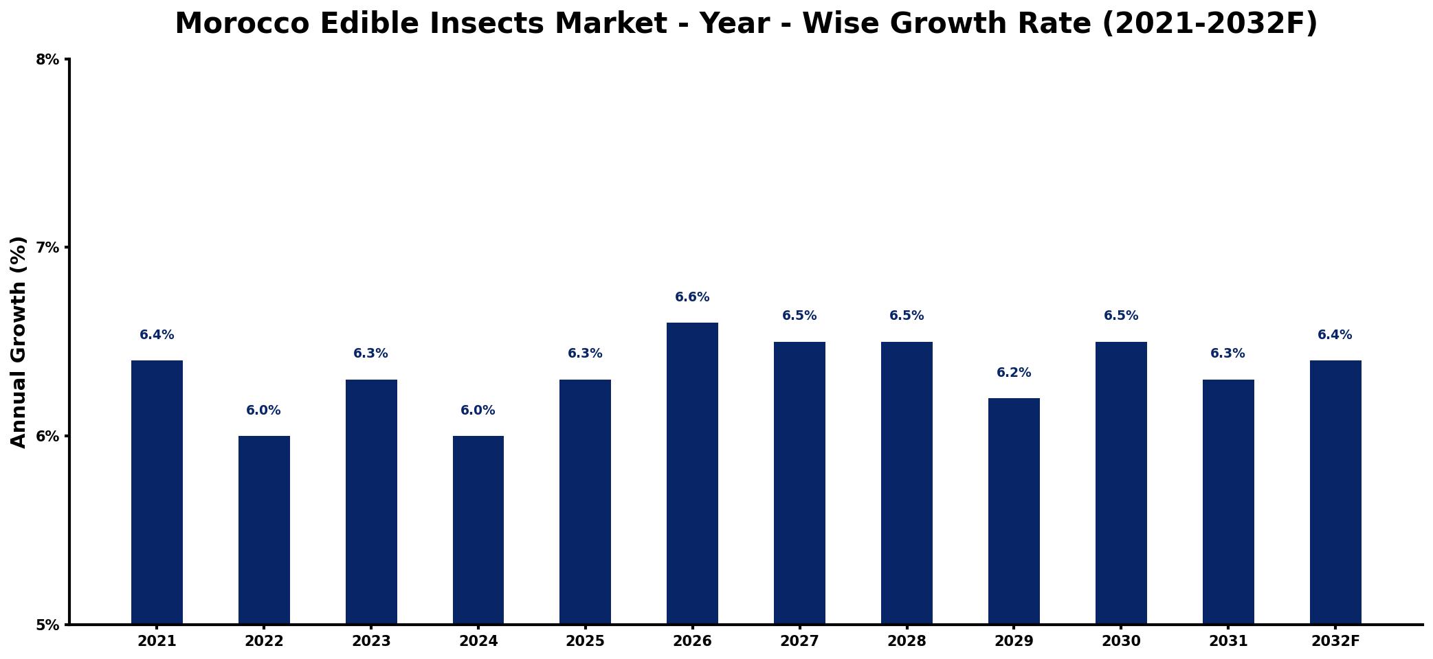Morocco Edible Insects Market Year-wise Growth Rate and Key Drivers