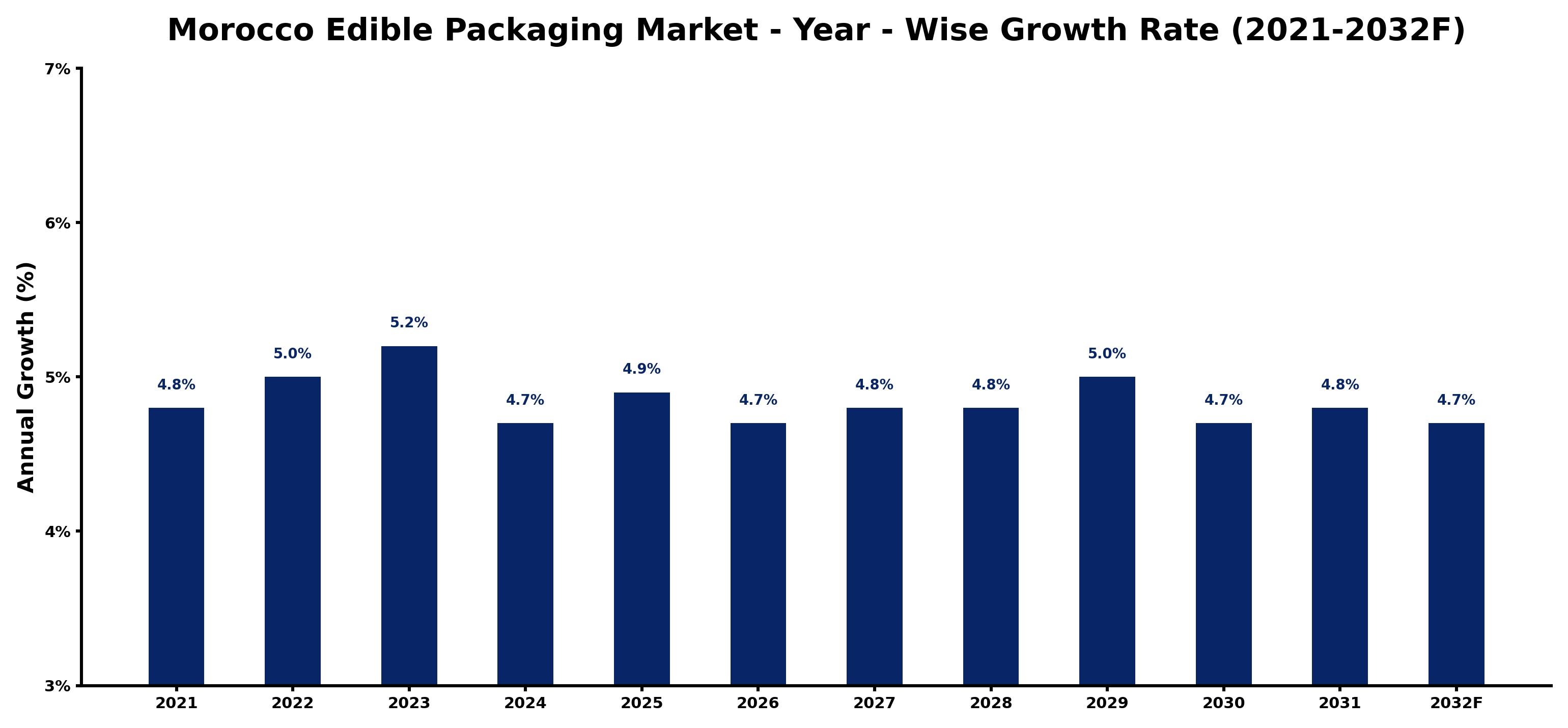 Morocco Edible Packaging Market Year-wise Growth Rate and Key Drivers