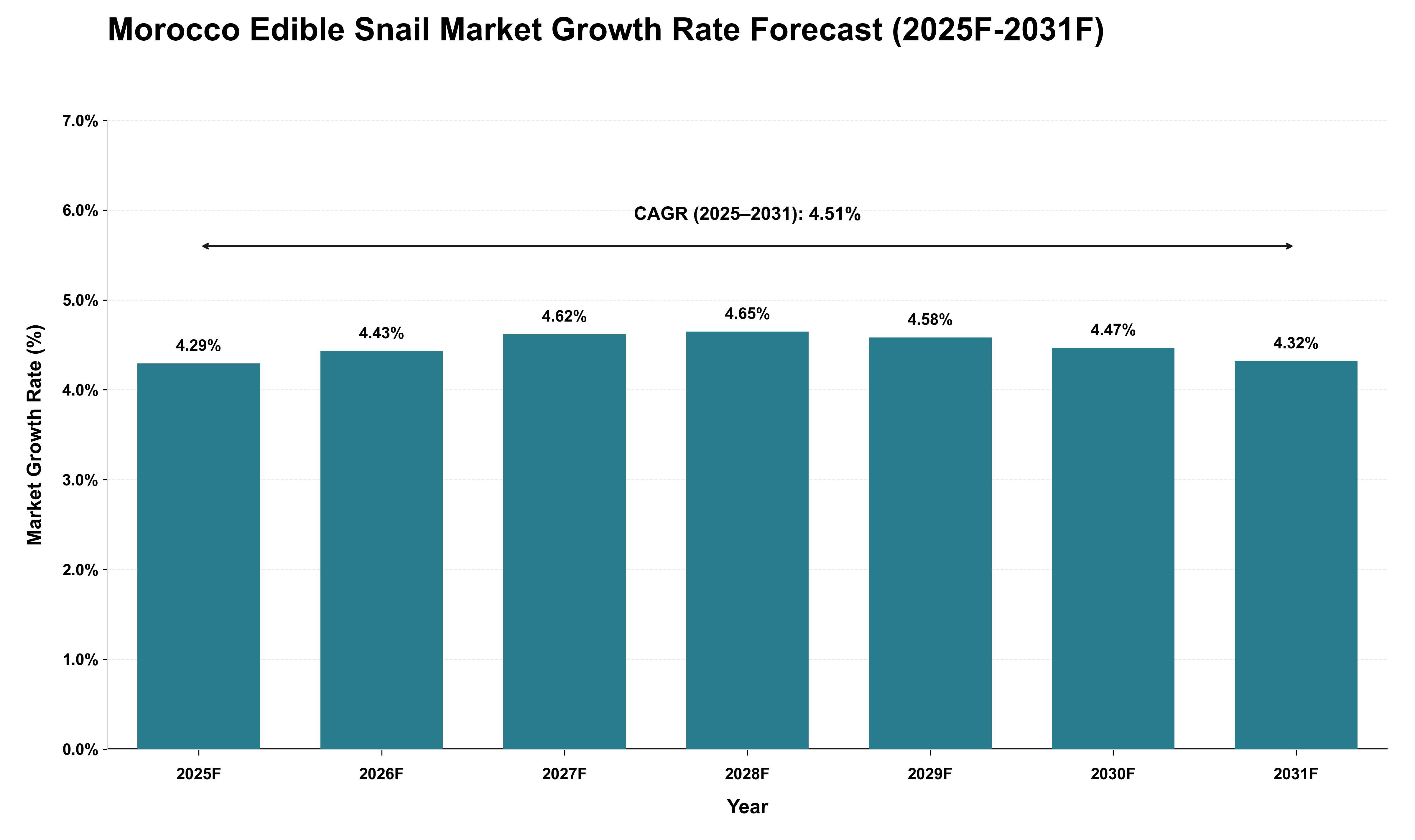Morocco Edible Snail Market Growth Rate Analysis (2025 - 2031)