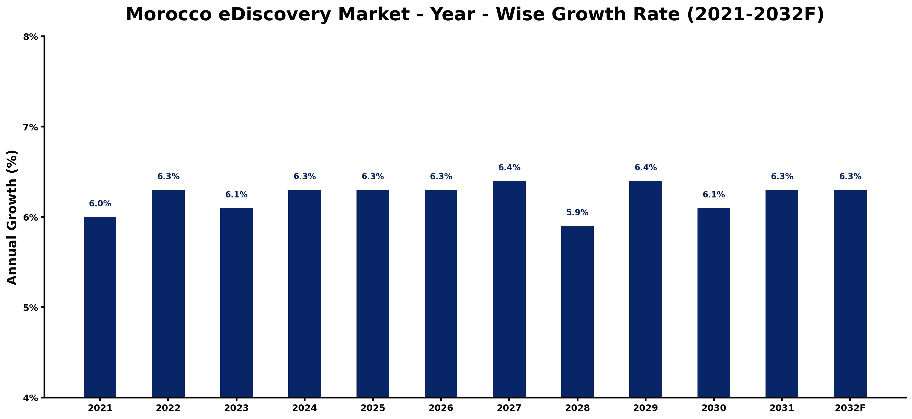 Morocco eDiscovery Market Year-wise Growth Rate and Key Drivers