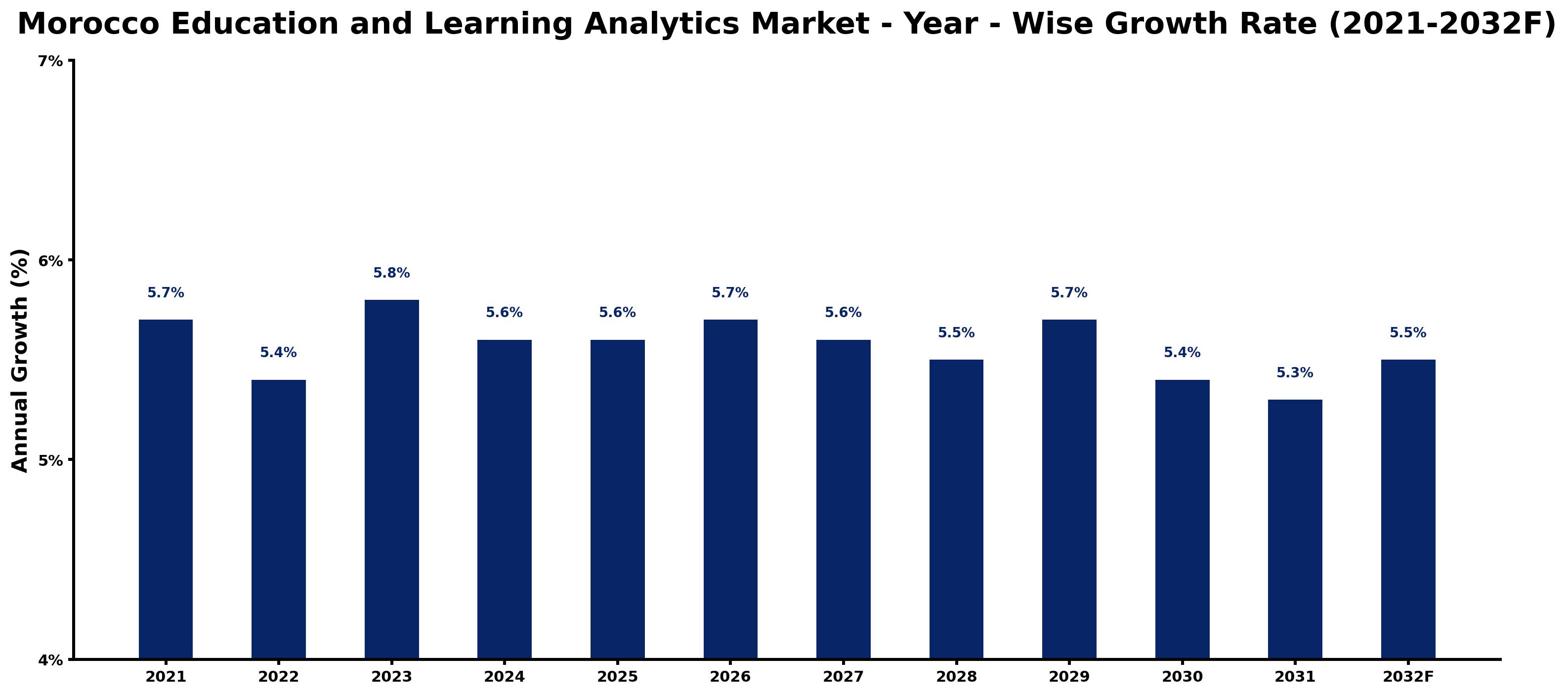 Morocco Education and Learning Analytics Market Year-wise Growth Rate and Key Drivers