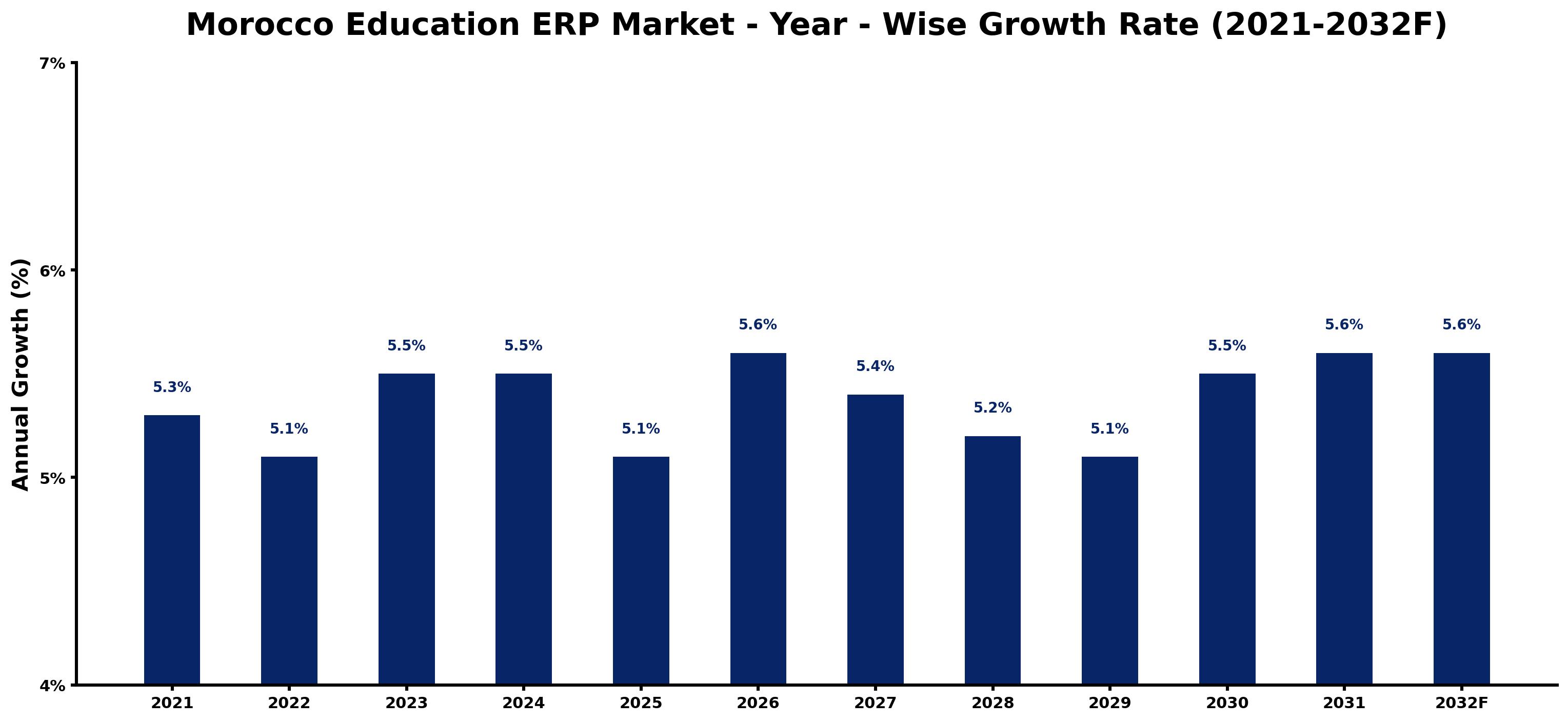 Morocco Education ERP Market Year-wise Growth Rate and Key Drivers