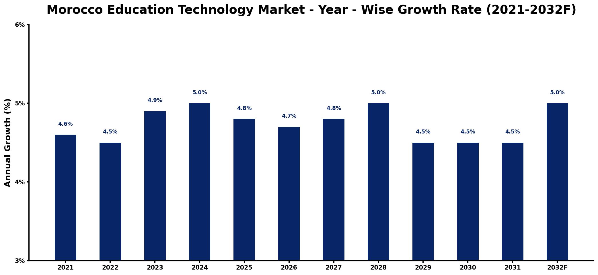 Morocco Education Technology Market Year-wise Growth Rate and Key Drivers