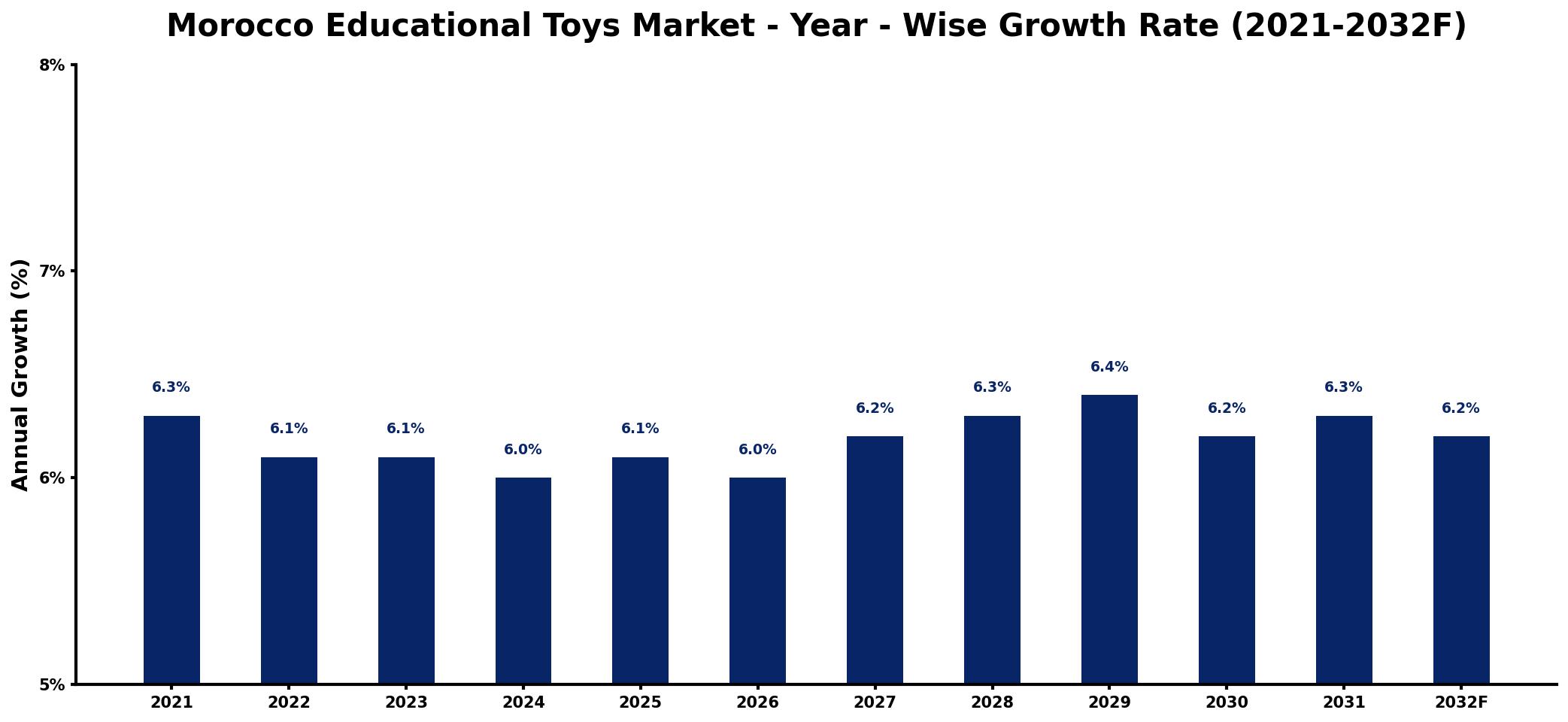 Morocco Educational Toys Market Year-wise Growth Rate and Key Drivers