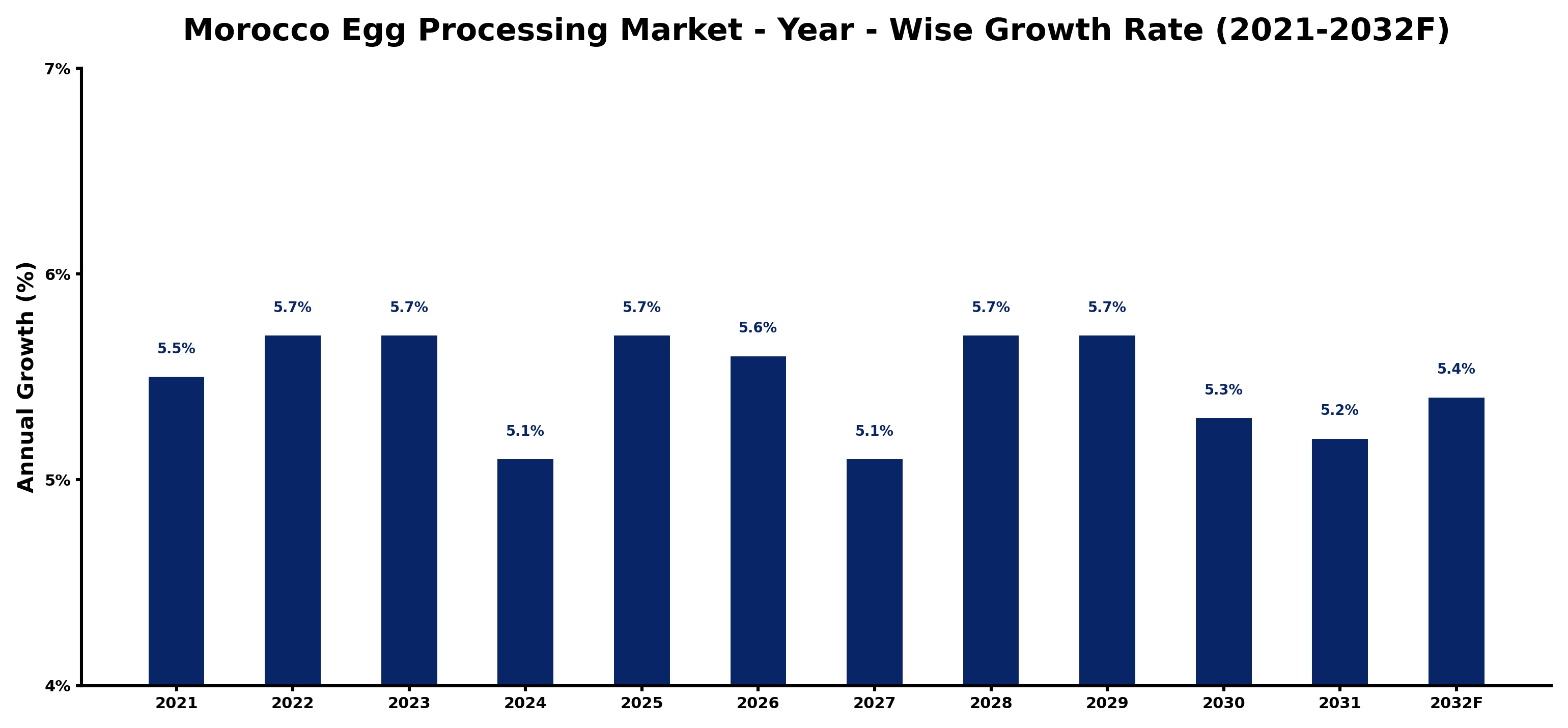 Morocco Egg Processing Market Year-wise Growth Rate and Key Drivers