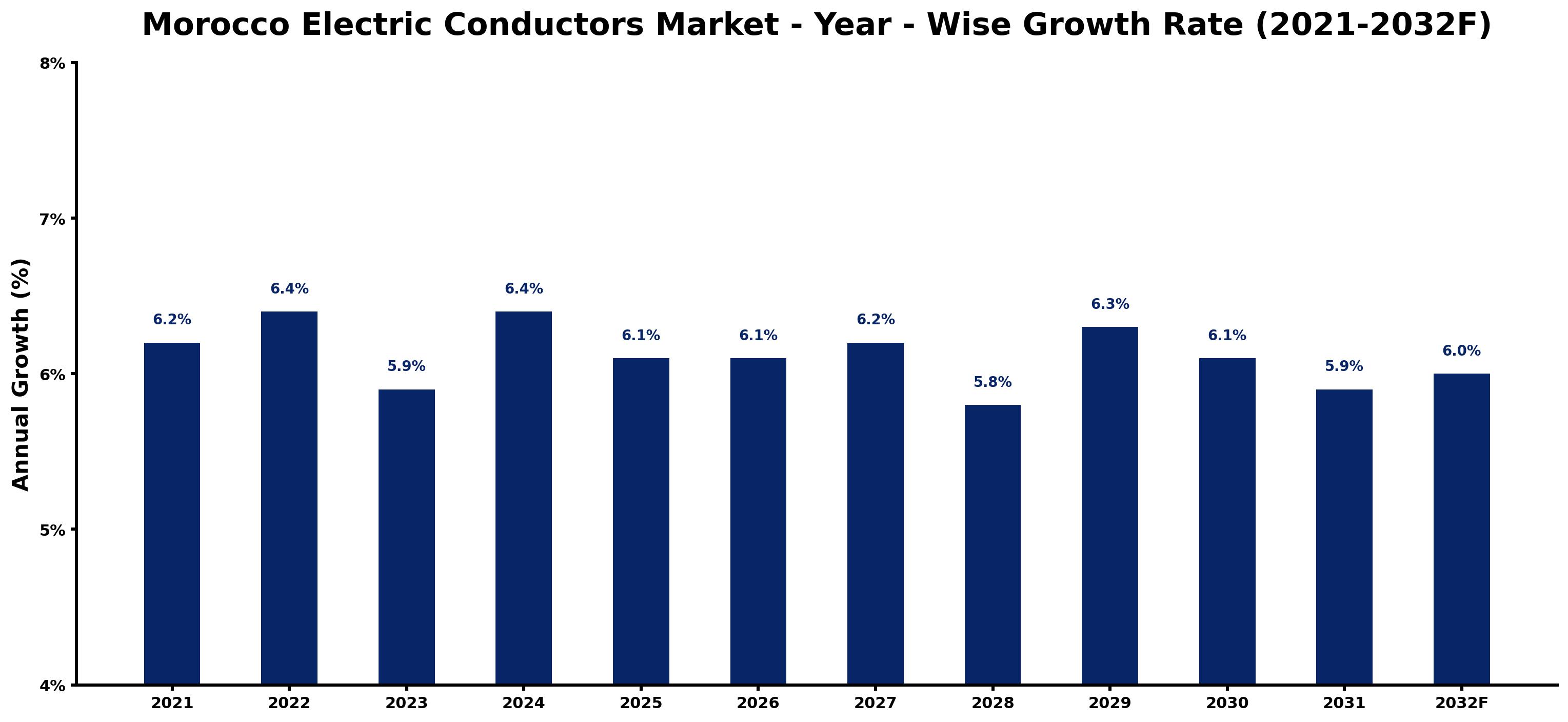 Morocco Electric Conductors Market Year-wise Growth Rate and Key Drivers