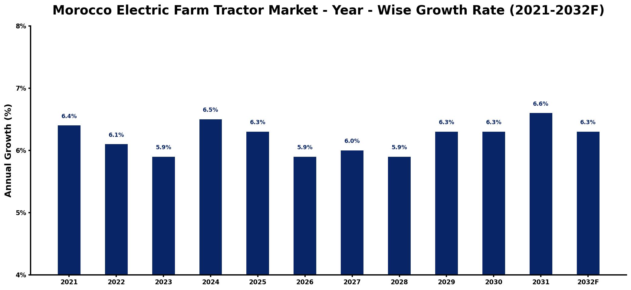 Morocco Electric Farm Tractor Market Year-wise Growth Rate and Key Drivers