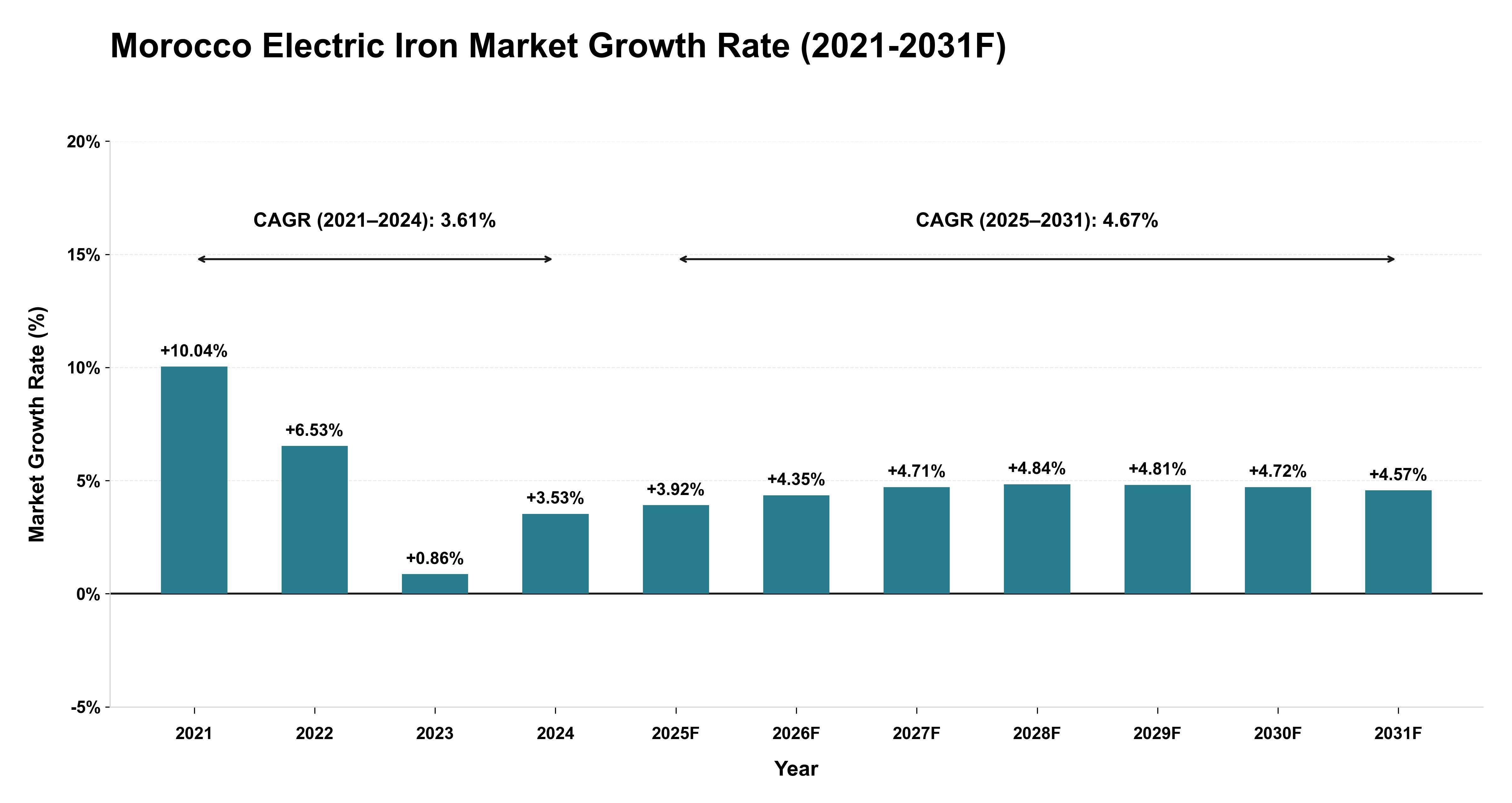 Morocco Electric Iron Market Year-wise Growth Rate (2021-2031F)