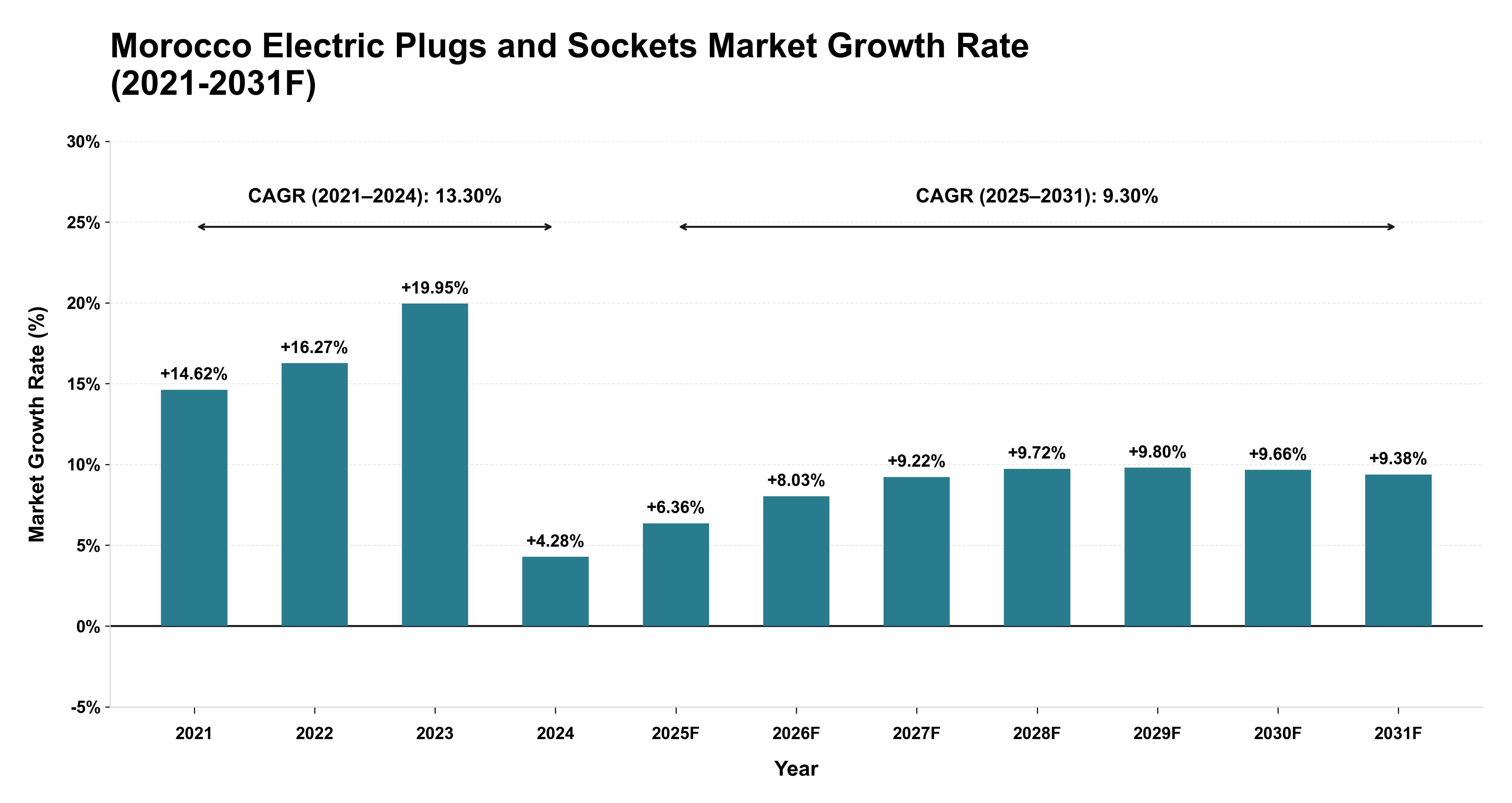 Morocco Electric Plugs and Sockets Market Year-wise Growth Rate (2021-2031F)