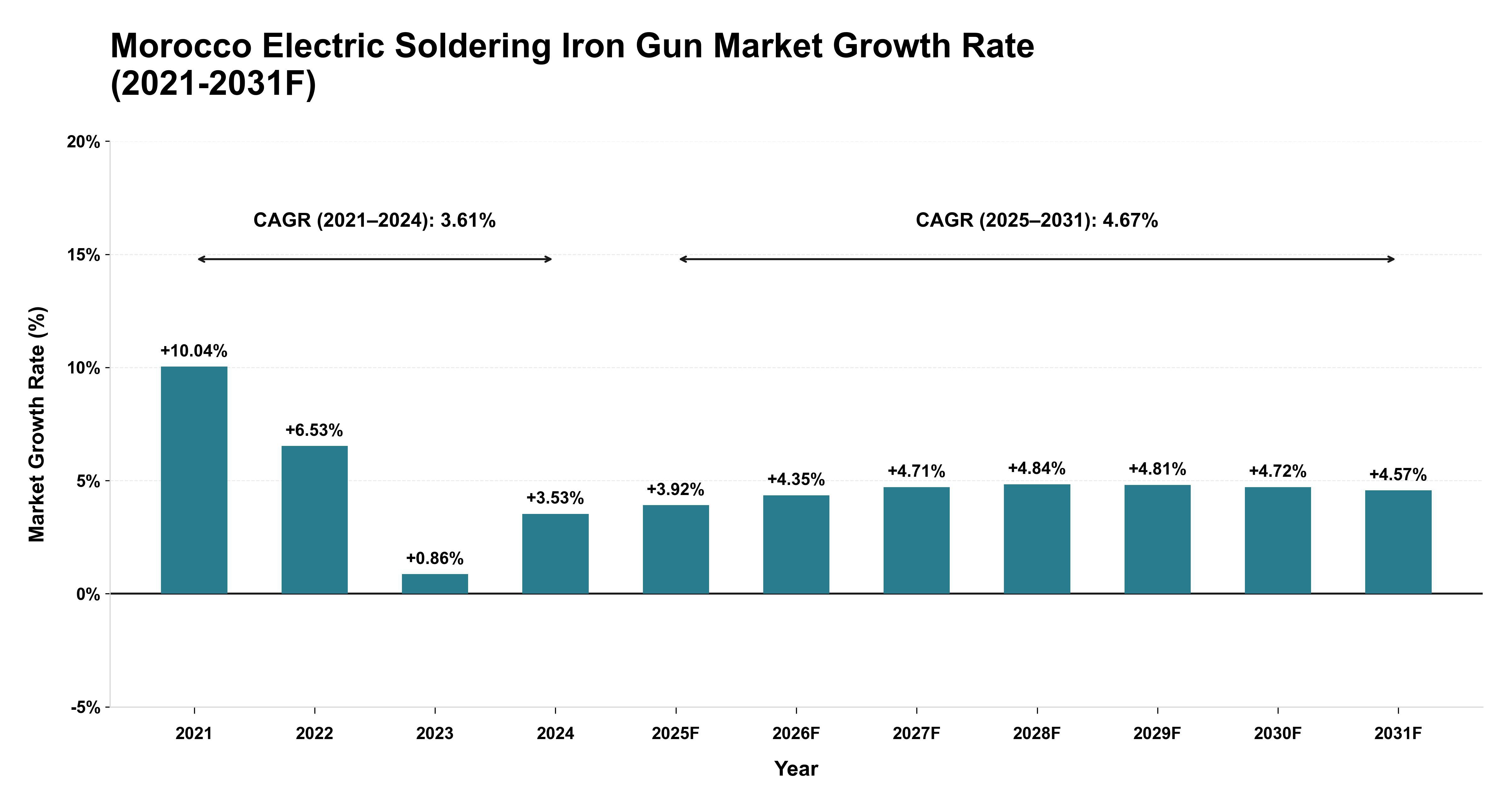 Morocco Electric Soldering Iron Gun Market Year-wise Growth Rate (2021-2031F)