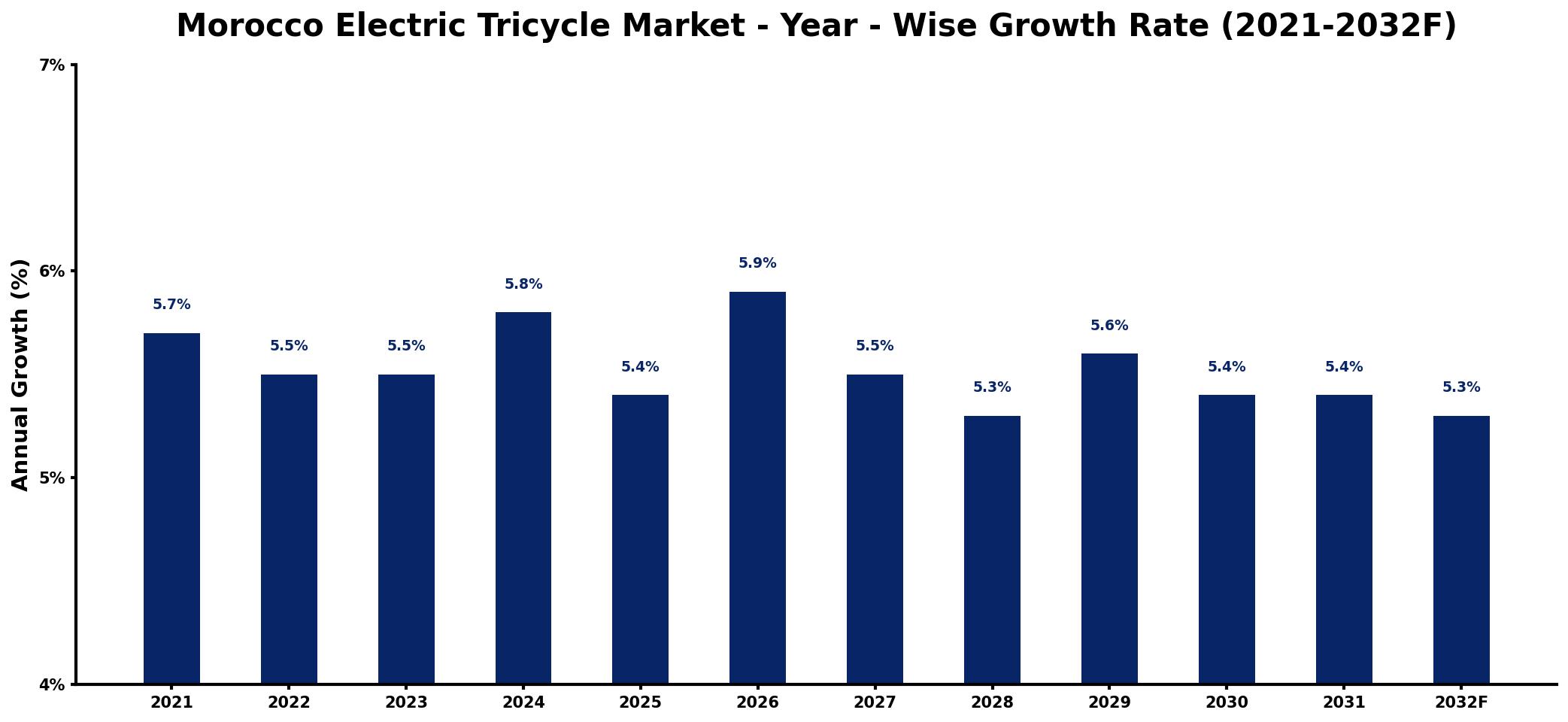 Morocco Electric Tricycle Market Year-wise Growth Rate and Key Drivers