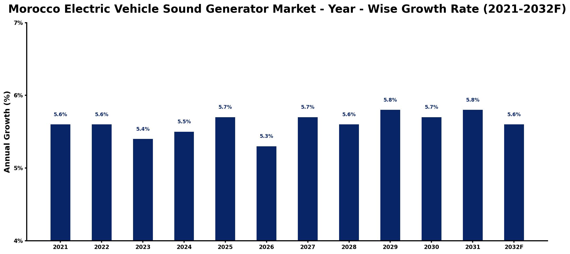 Morocco Electric Vehicle Sound Generator Market Year-wise Growth Rate and Key Drivers