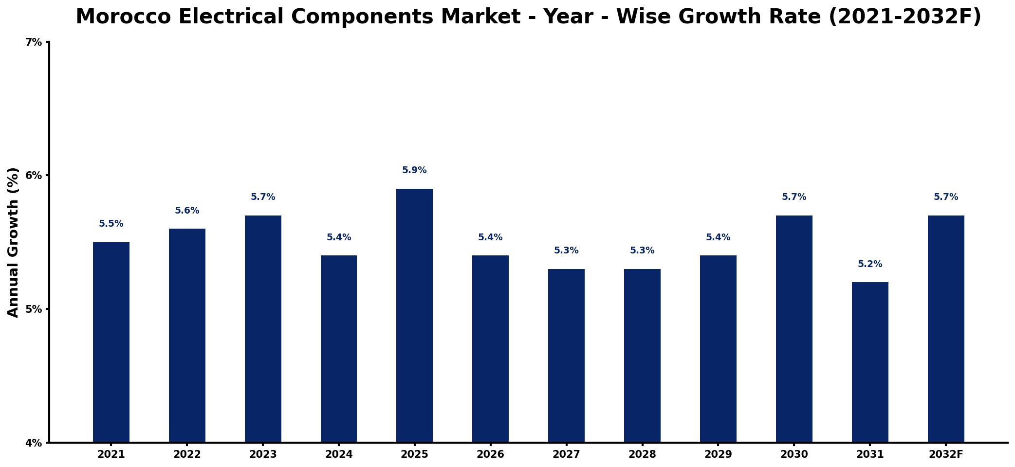 Morocco Electrical Components Market Year-wise Growth Rate and Key Drivers