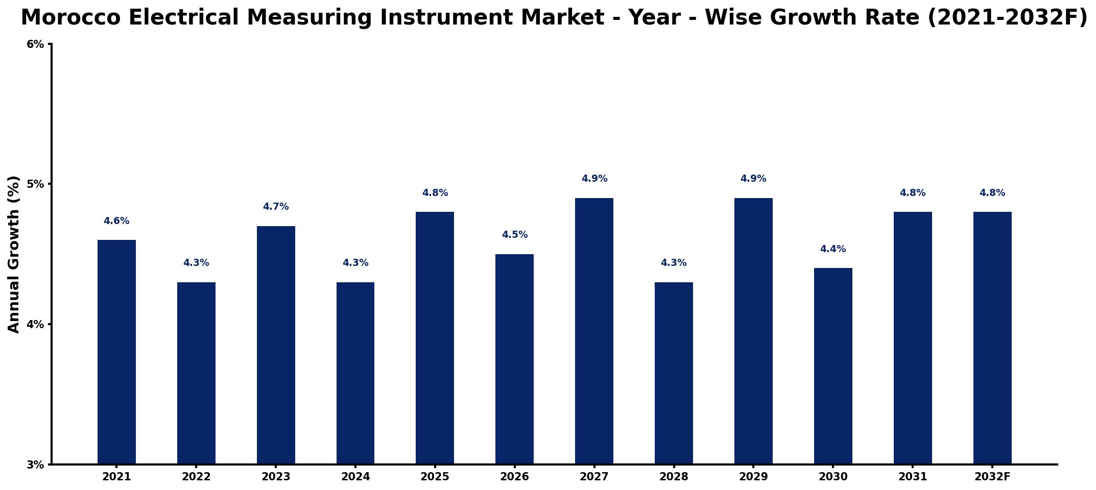 Morocco Electrical Measuring Instrument Market Year-wise Growth Rate and Key Drivers