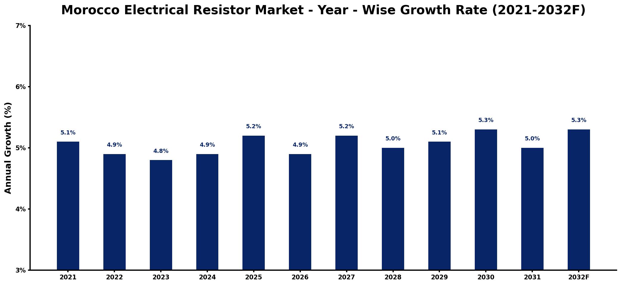Morocco Electrical Resistor Market Year-wise Growth Rate and Key Drivers