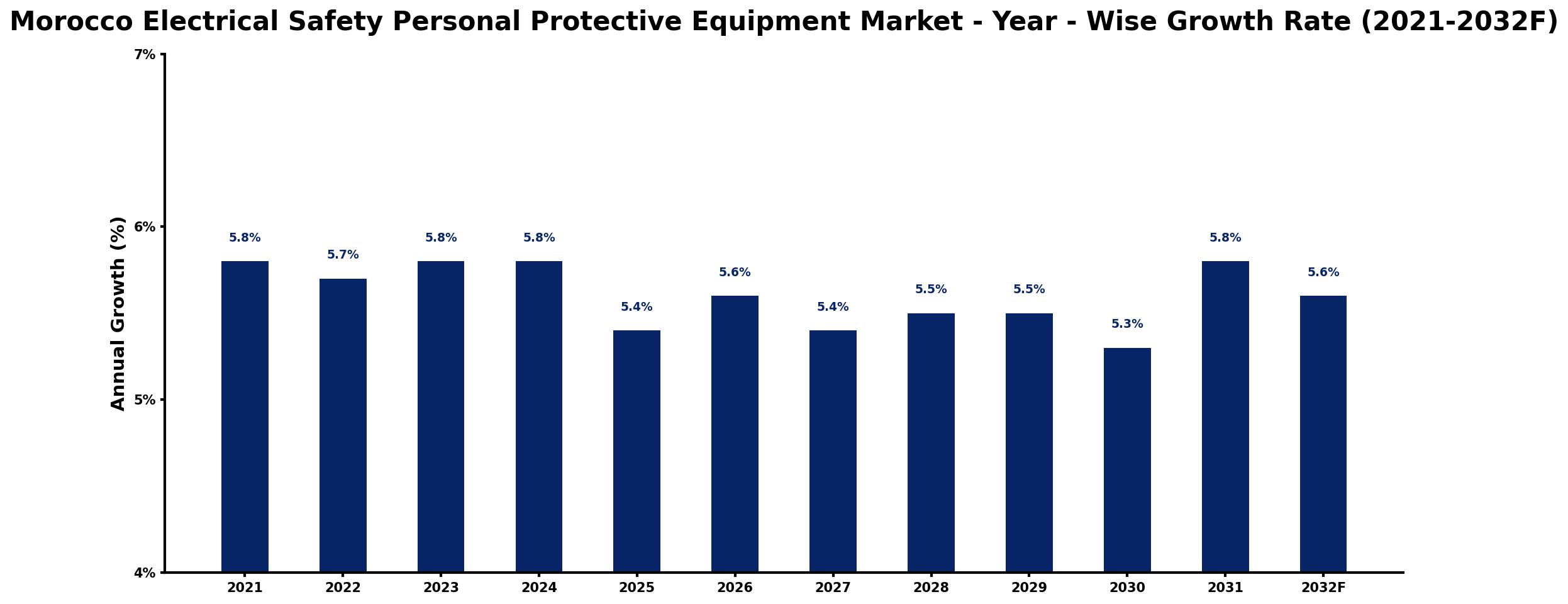 Morocco Electrical Safety Personal Protective Equipment Market Year-wise Growth Rate and Key Drivers