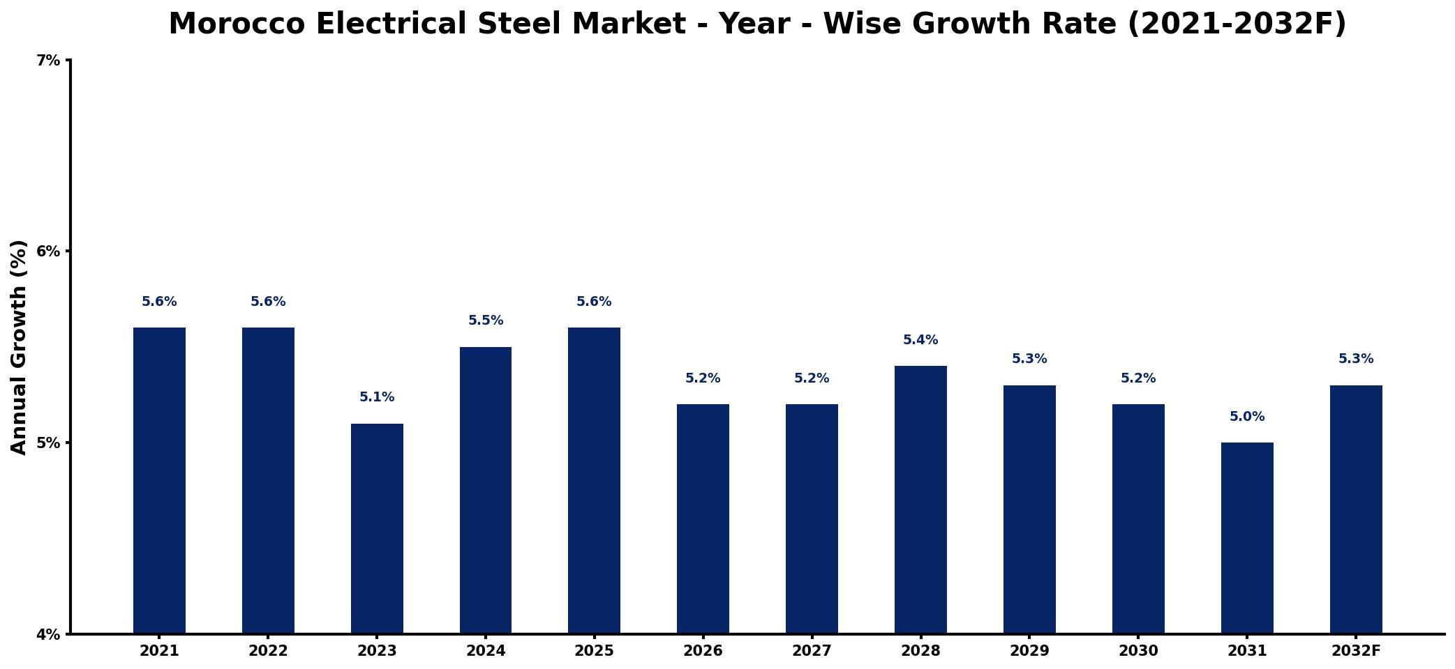 Morocco Electrical Steel Market Year-wise Growth Rate and Key Drivers
