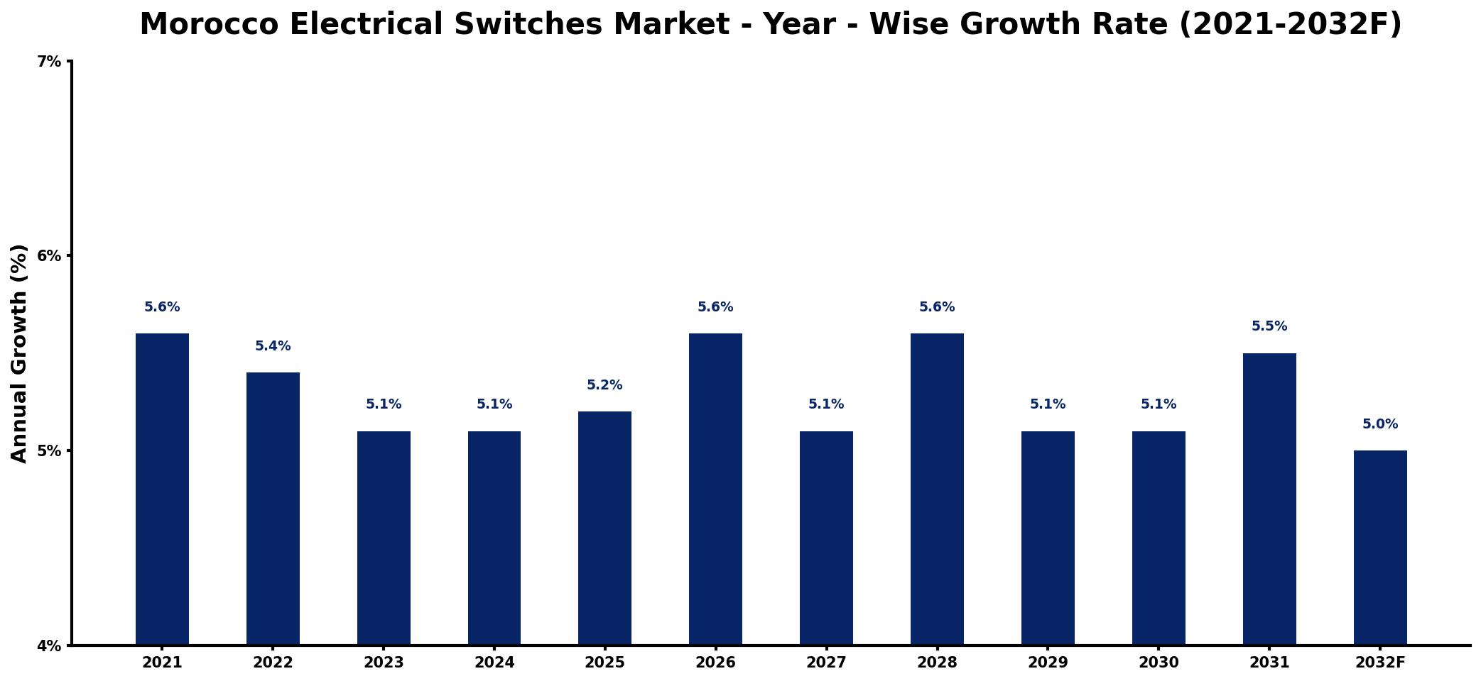 Morocco Electrical Switches Market Year-wise Growth Rate and Key Drivers