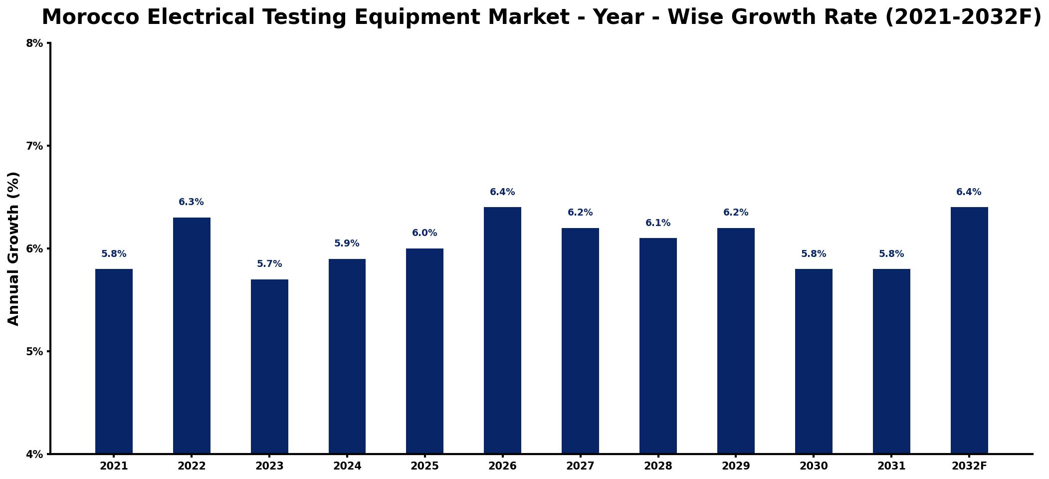 Morocco Electrical Testing Equipment Market Year-wise Growth Rate and Key Drivers
