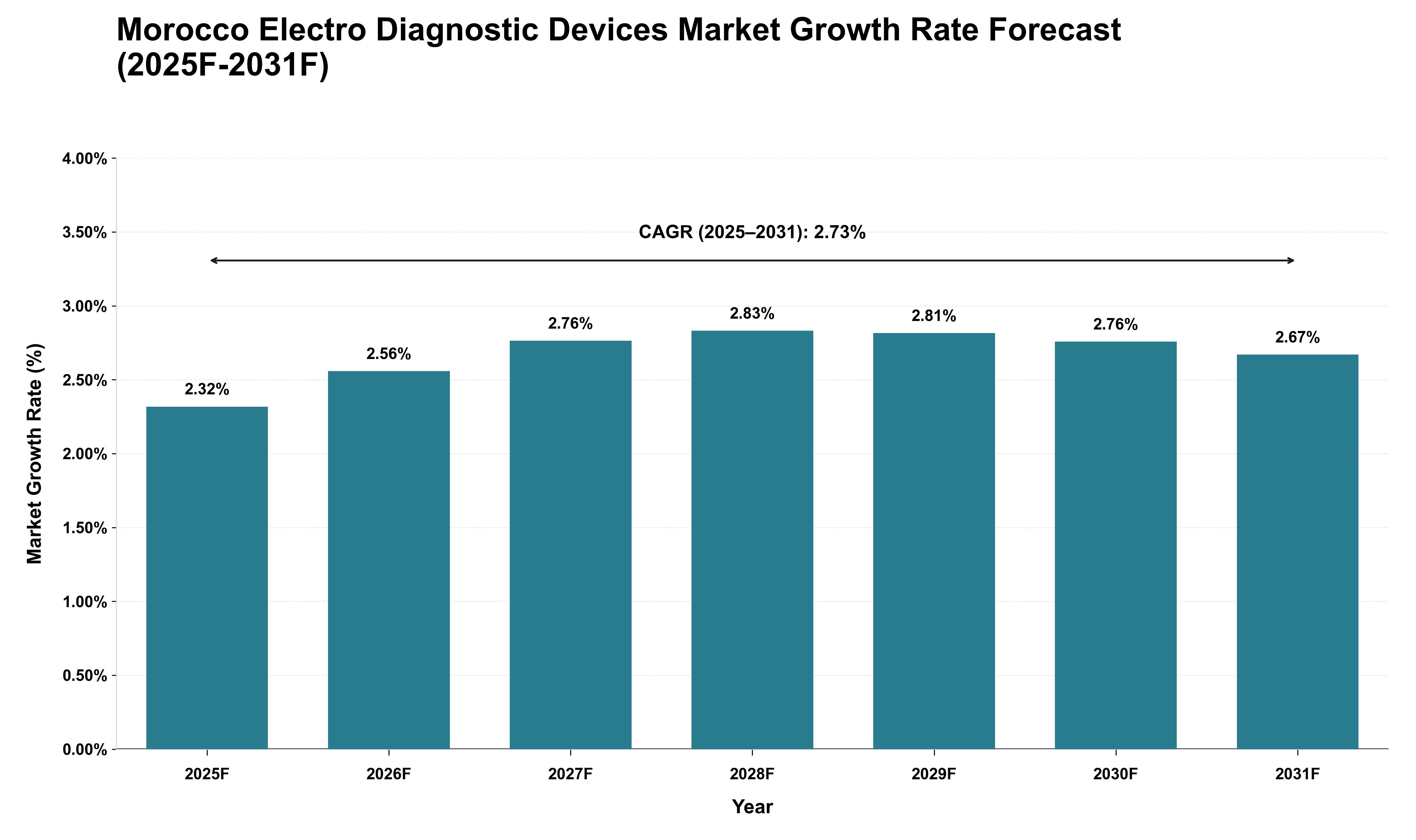 Morocco Electro Diagnostic Devices Market Growth Rate Analysis (2025 - 2031)