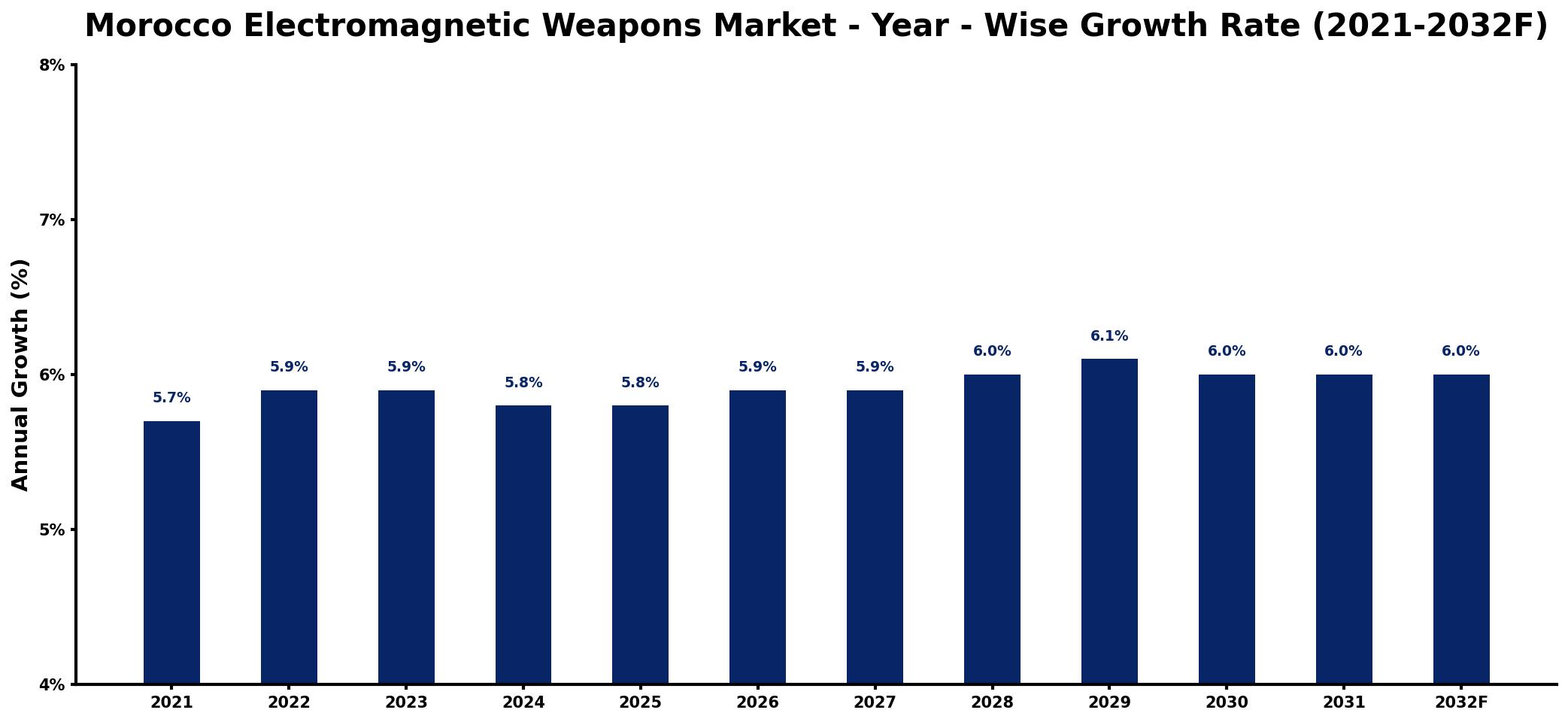 Morocco Electromagnetic Weapons Market Year-wise Growth Rate and Key Drivers
