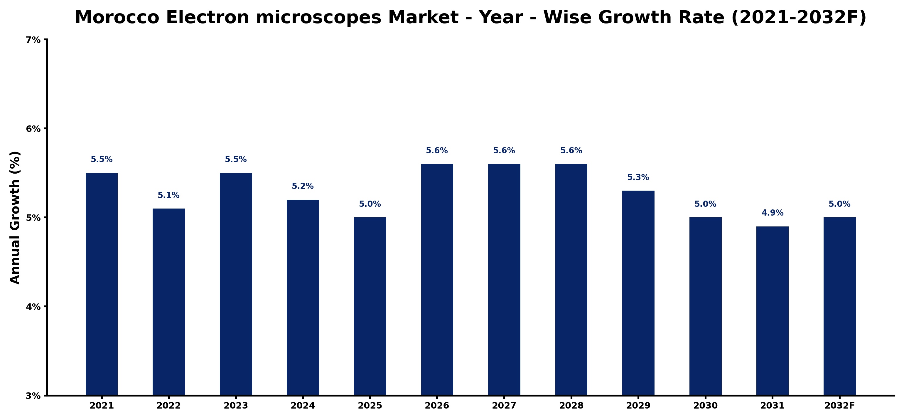 Morocco Electron microscopes Market Year-wise Growth Rate and Key Drivers