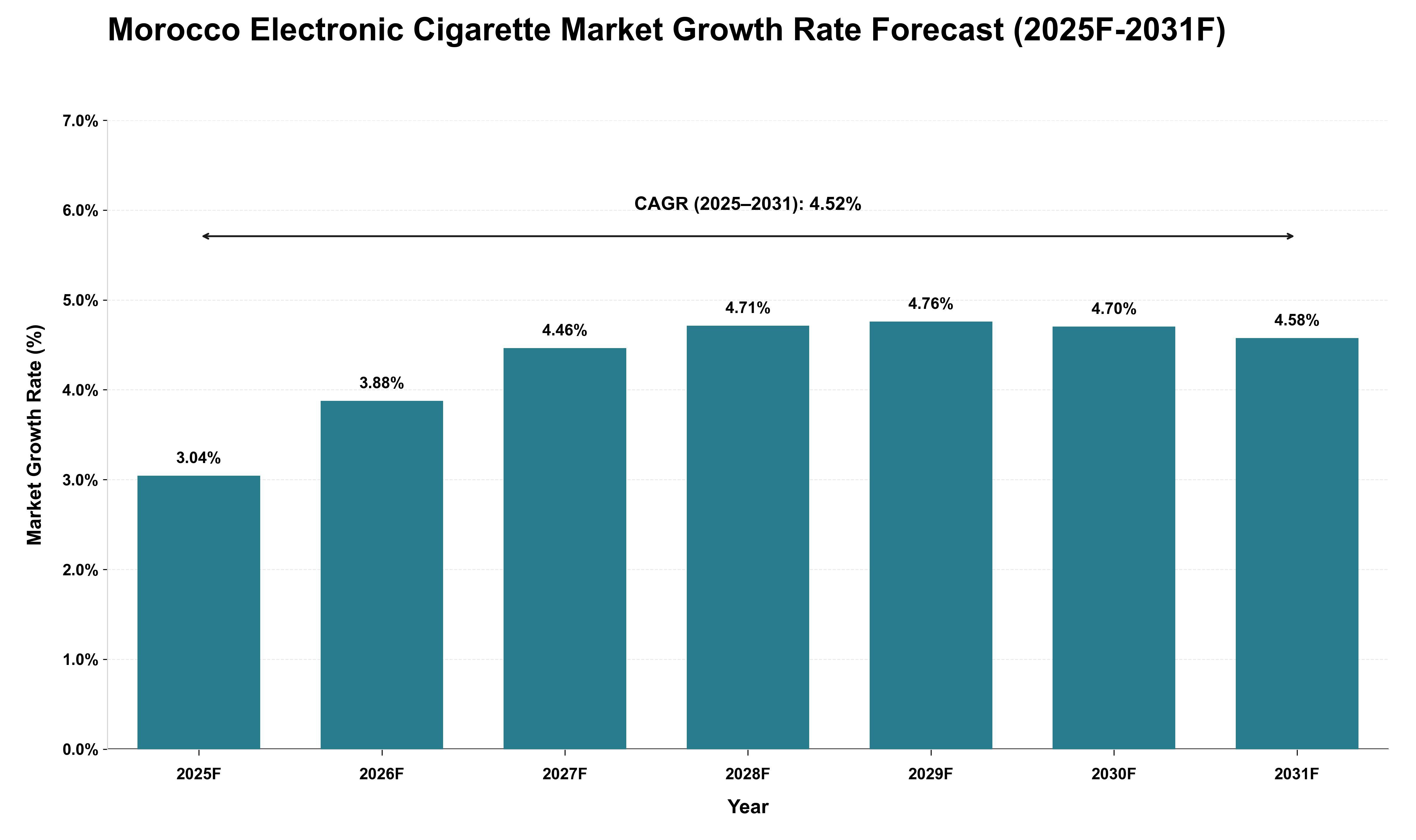 Morocco Electronic Cigarette Market Growth Rate Analysis (2025 - 2031)