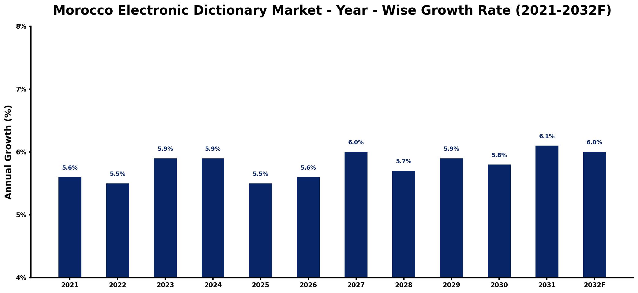 Morocco Electronic Dictionary Market Year-wise Growth Rate and Key Drivers