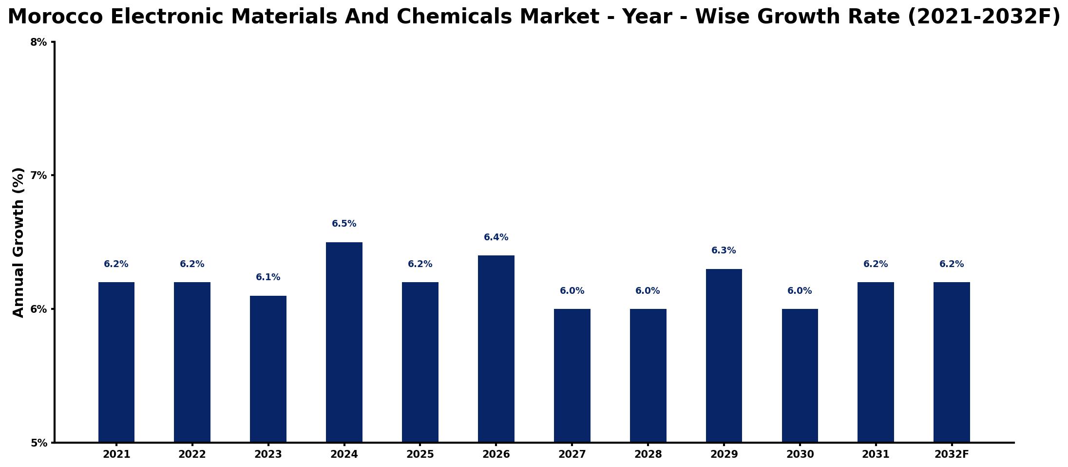 Morocco Electronic Materials And Chemicals Market Year-wise Growth Rate and Key Drivers