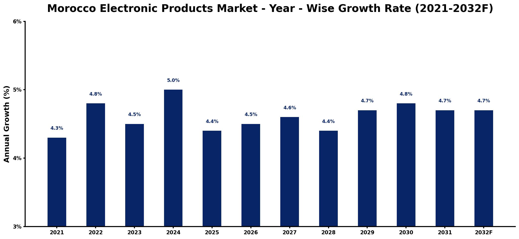 Morocco Electronic Products Market Year-wise Growth Rate and Key Drivers