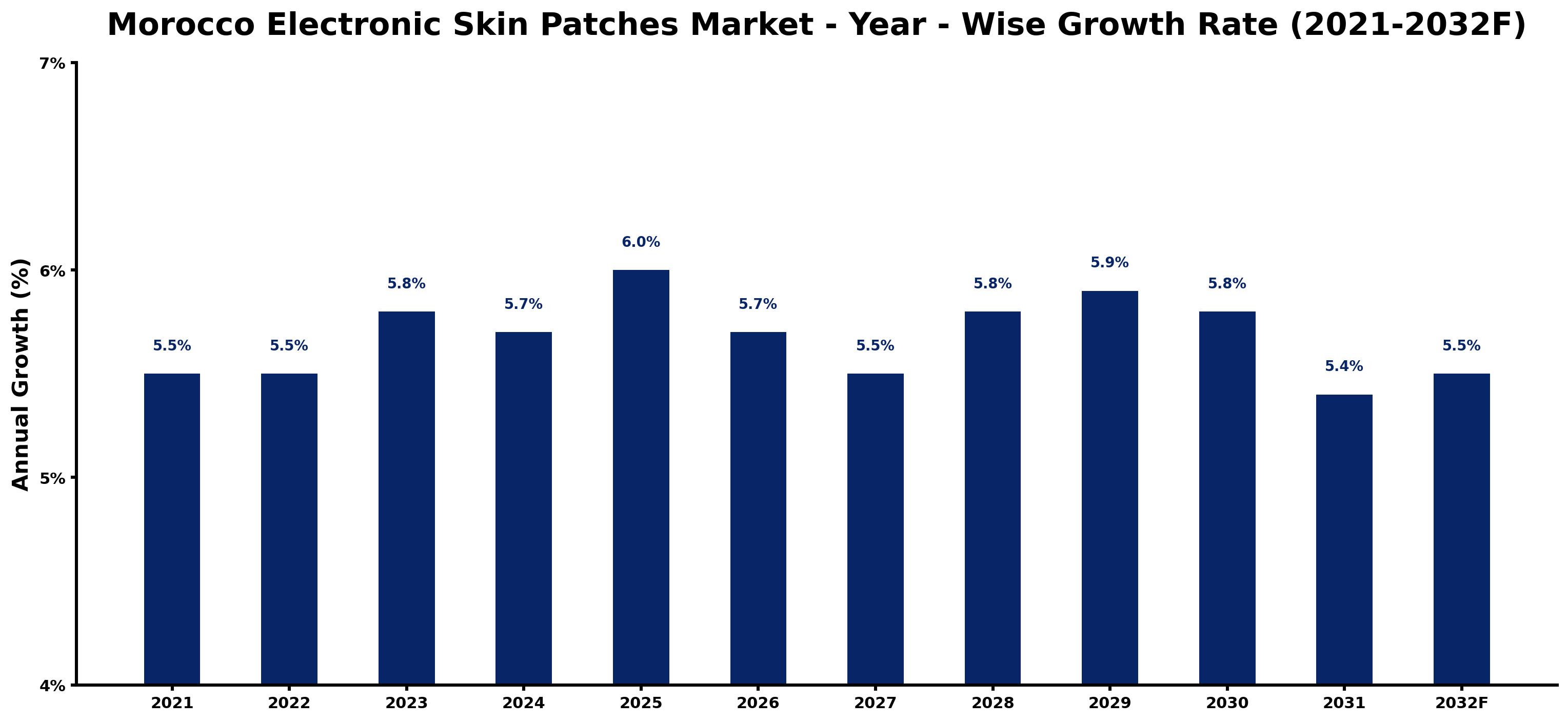 Morocco Electronic Skin Patches Market Year-wise Growth Rate and Key Drivers