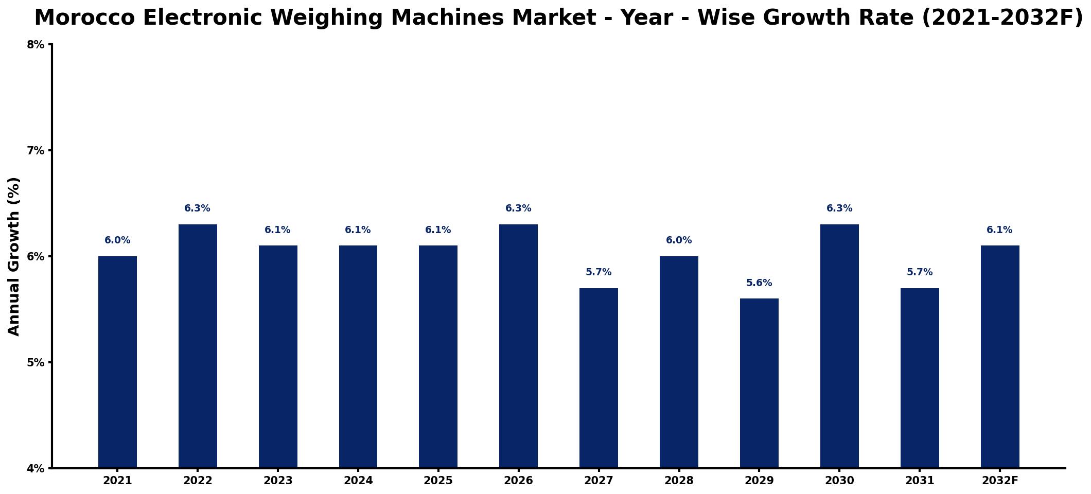 Morocco Electronic Weighing Machines Market Year-wise Growth Rate and Key Drivers