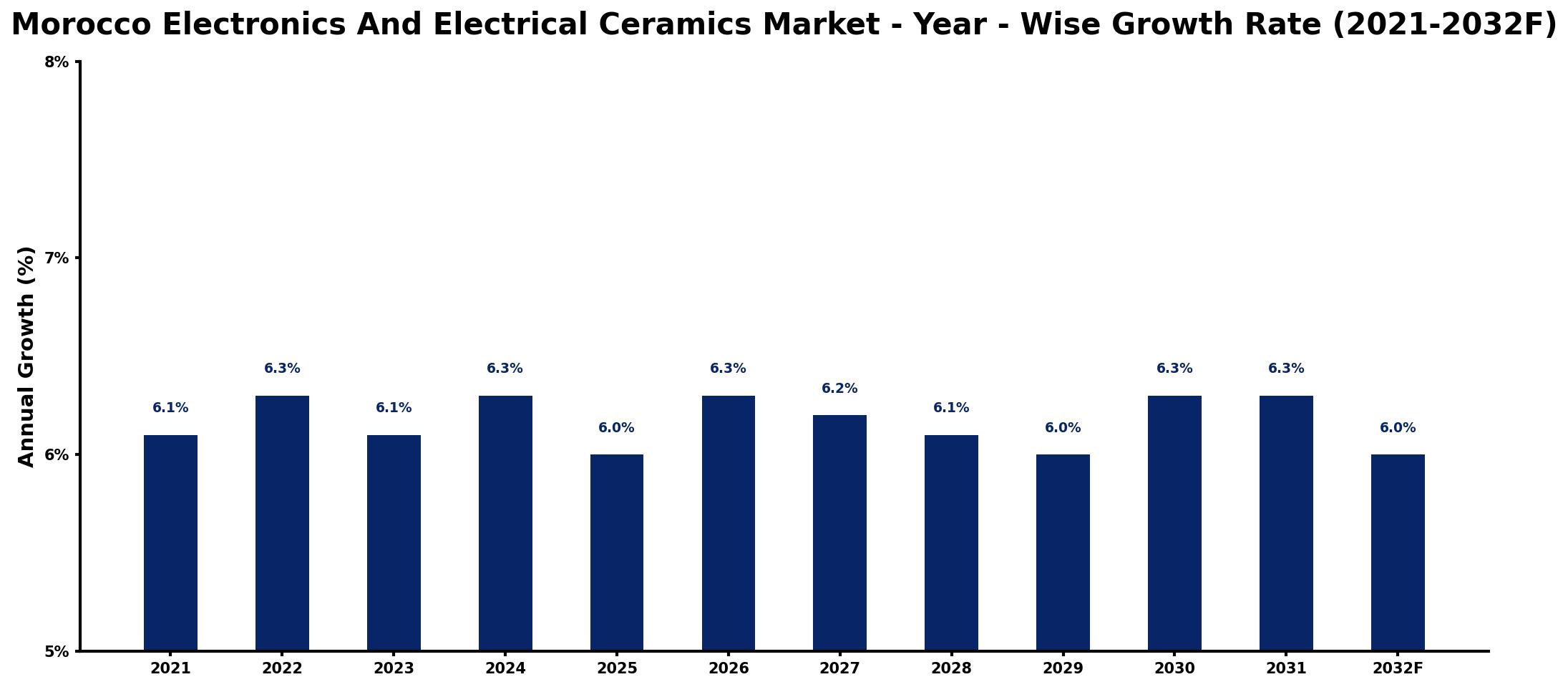 Morocco Electronics And Electrical Ceramics Market Year-wise Growth Rate and Key Drivers