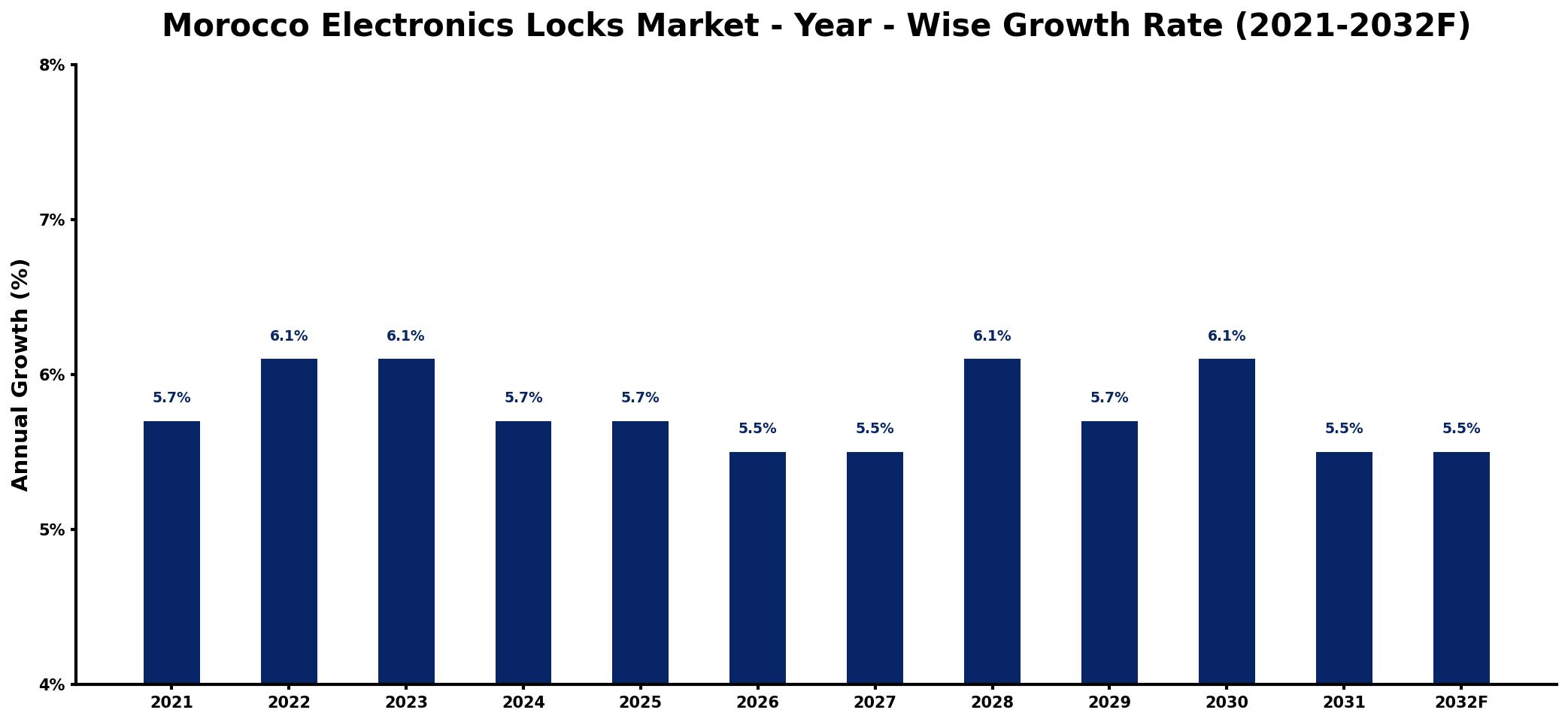 Morocco Electronics Locks Market Year-wise Growth Rate and Key Drivers