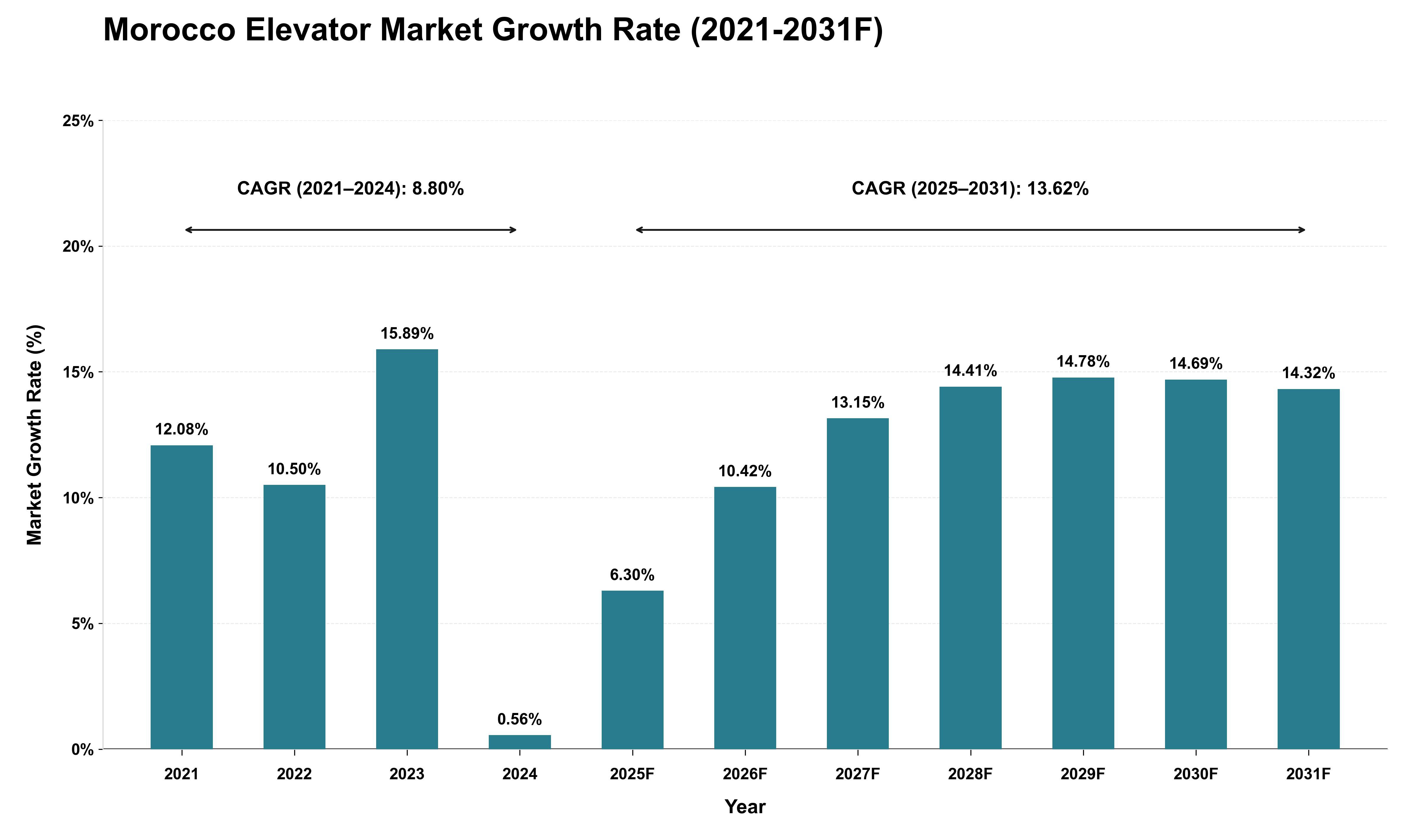 Morocco Elevator Market Growth Rate Analysis (2021 - 2031)