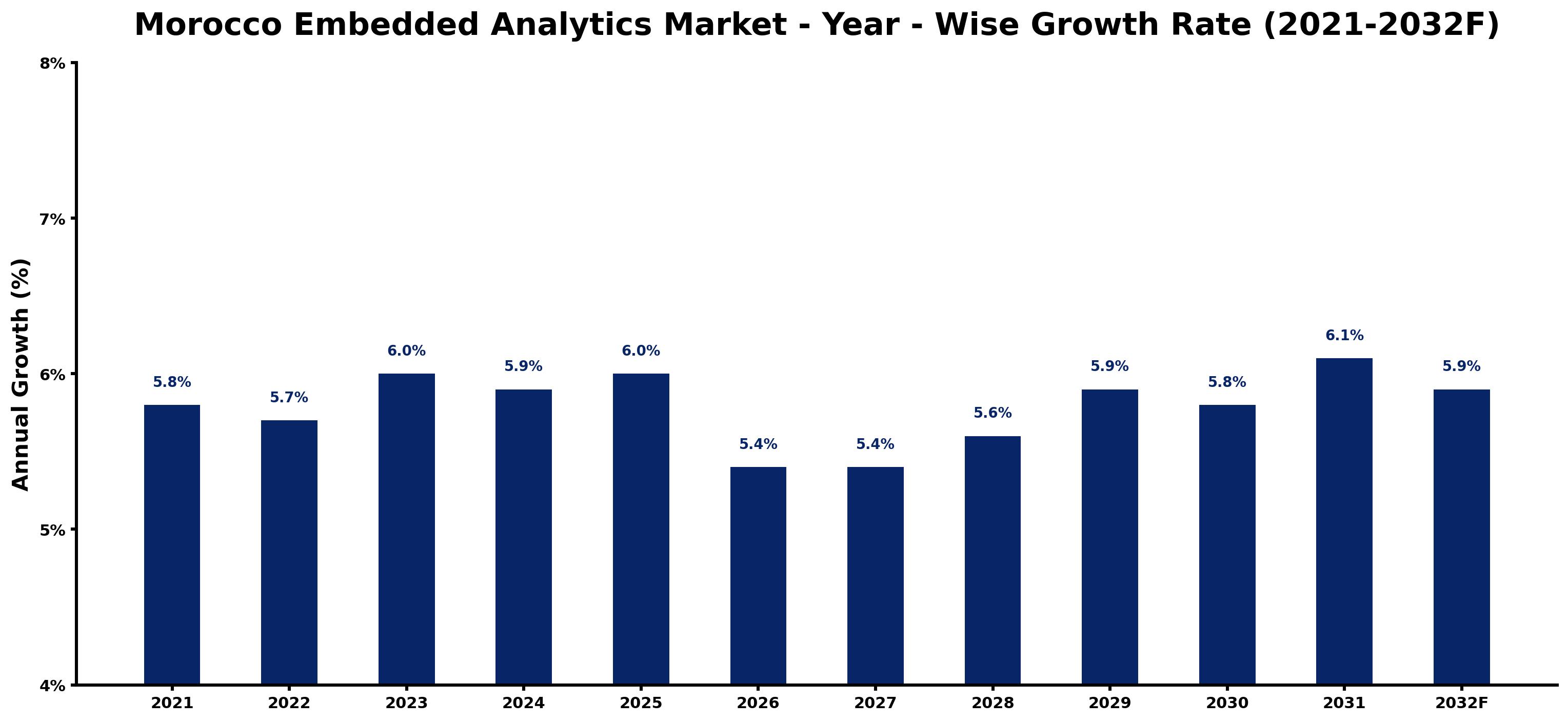 Morocco Embedded Analytics Market Year-wise Growth Rate and Key Drivers