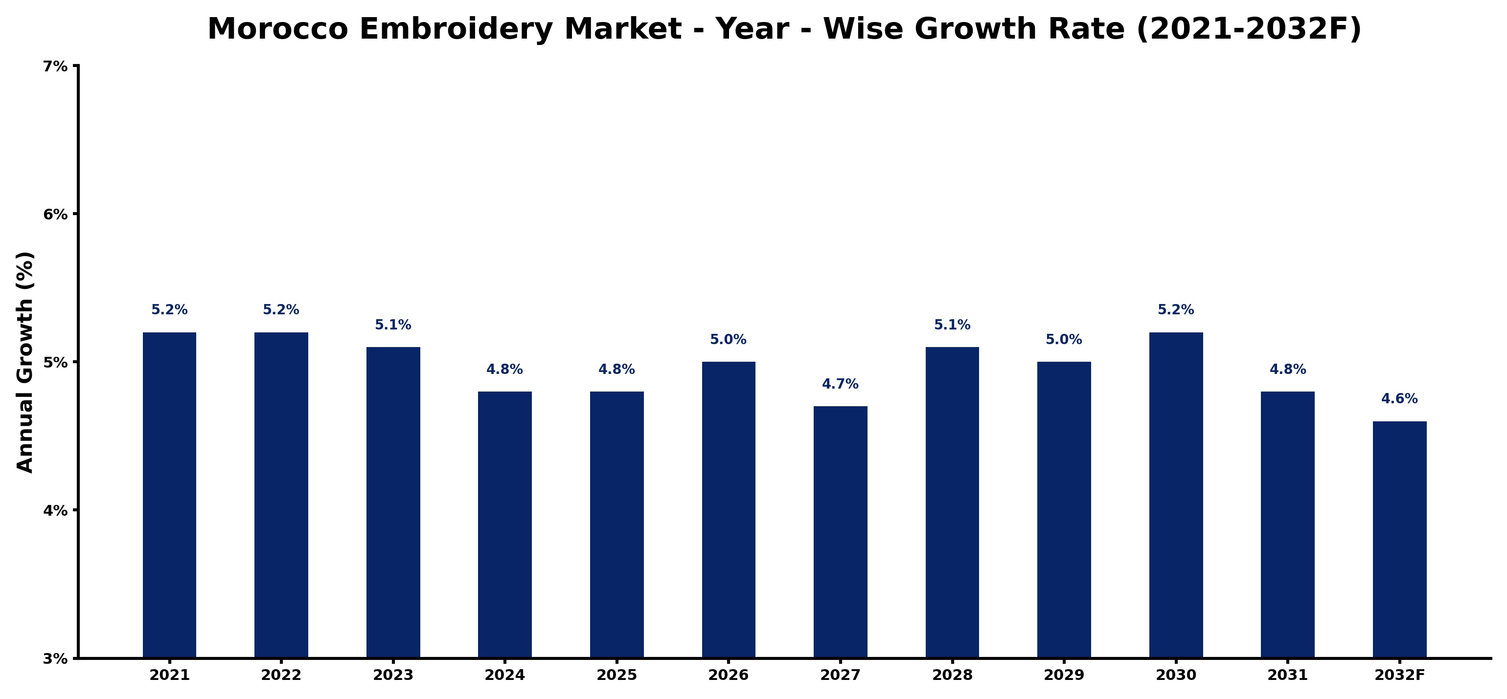 Morocco Embroidery Market Year-wise Growth Rate and Key Drivers