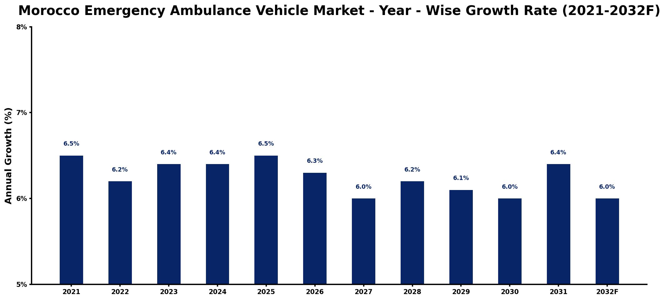 Morocco Emergency Ambulance Vehicle Market Year-wise Growth Rate and Key Drivers