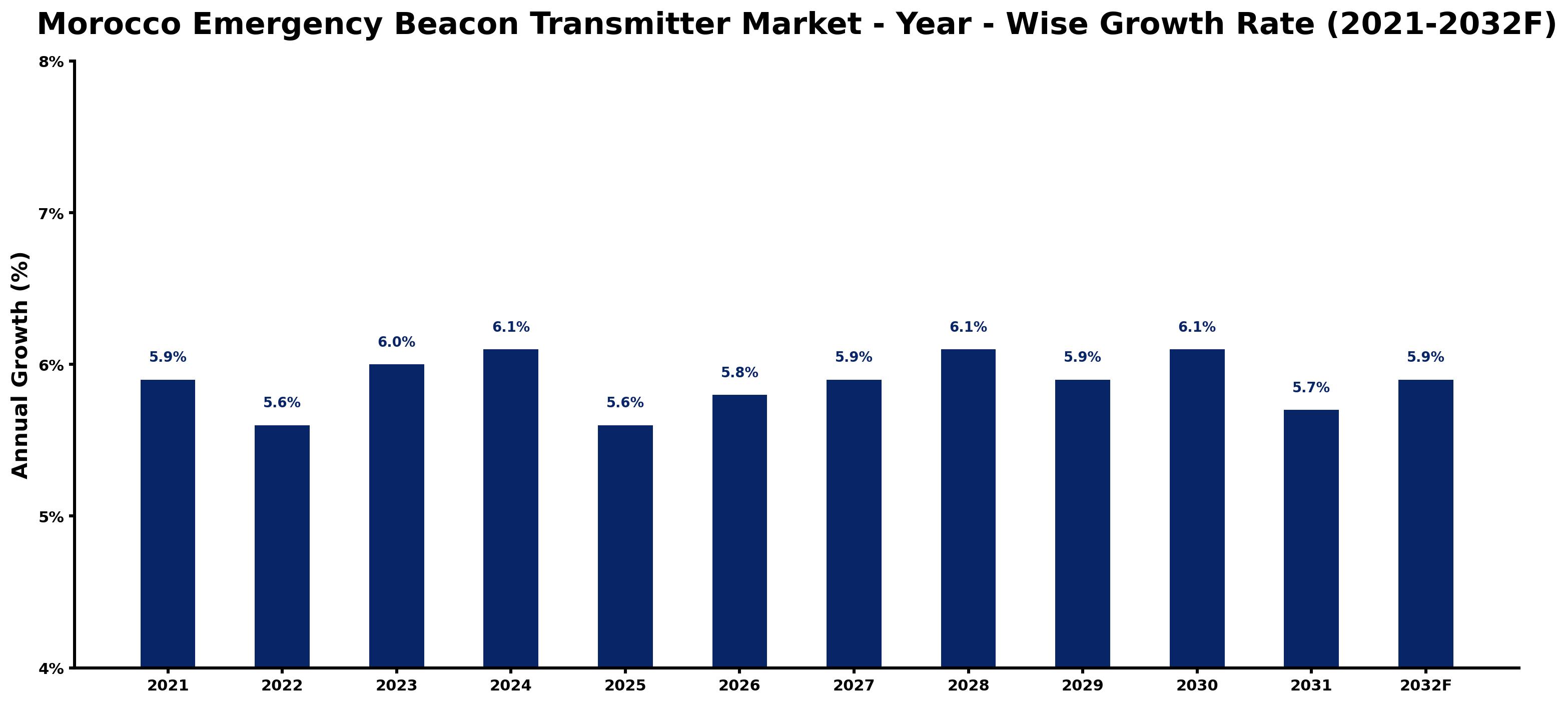 Morocco Emergency Beacon Transmitter Market Year-wise Growth Rate and Key Drivers