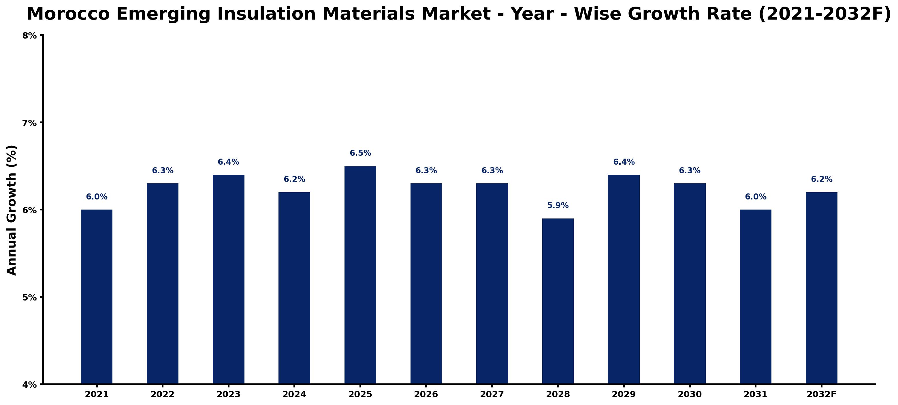 Morocco Emerging Insulation Materials Market Year-wise Growth Rate and Key Drivers
