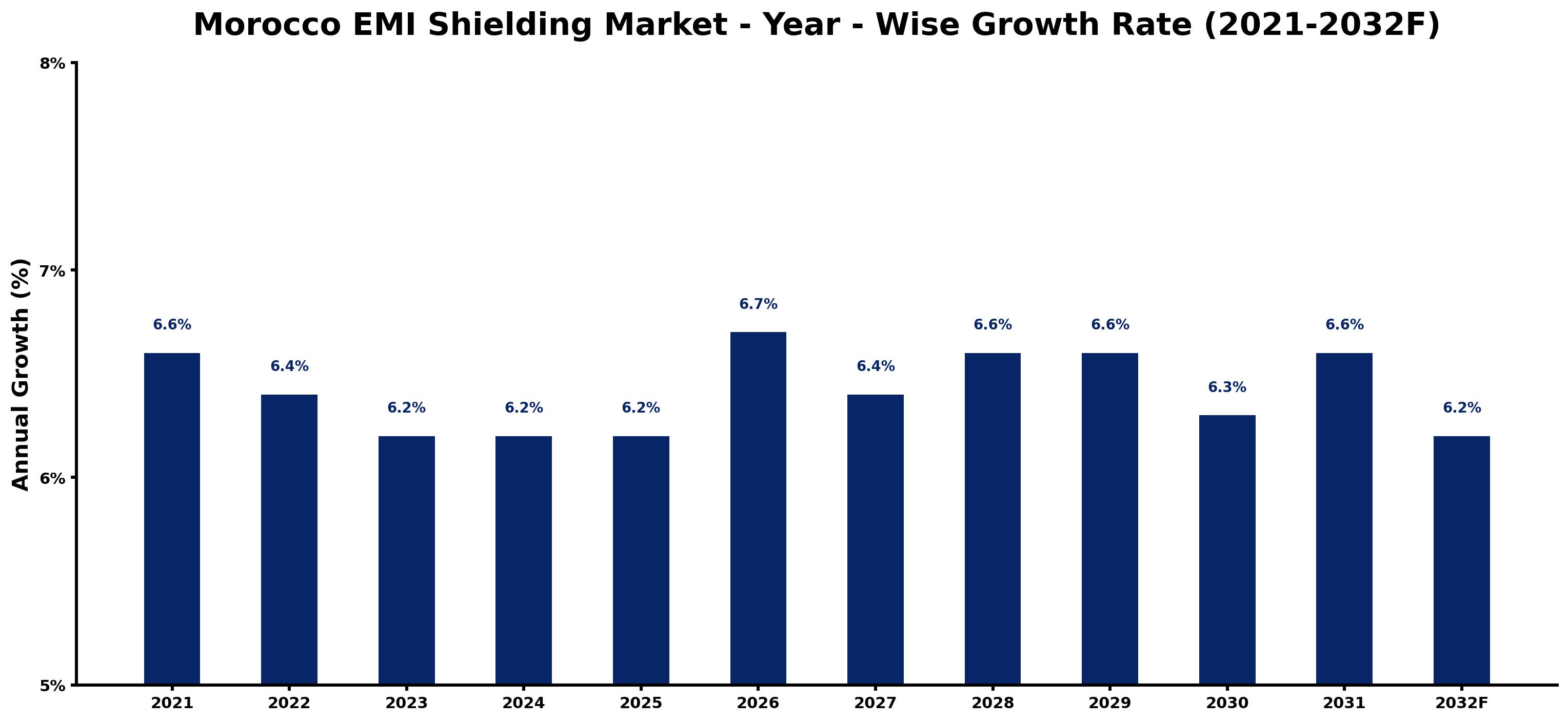 Morocco EMI Shielding Market Year-wise Growth Rate and Key Drivers