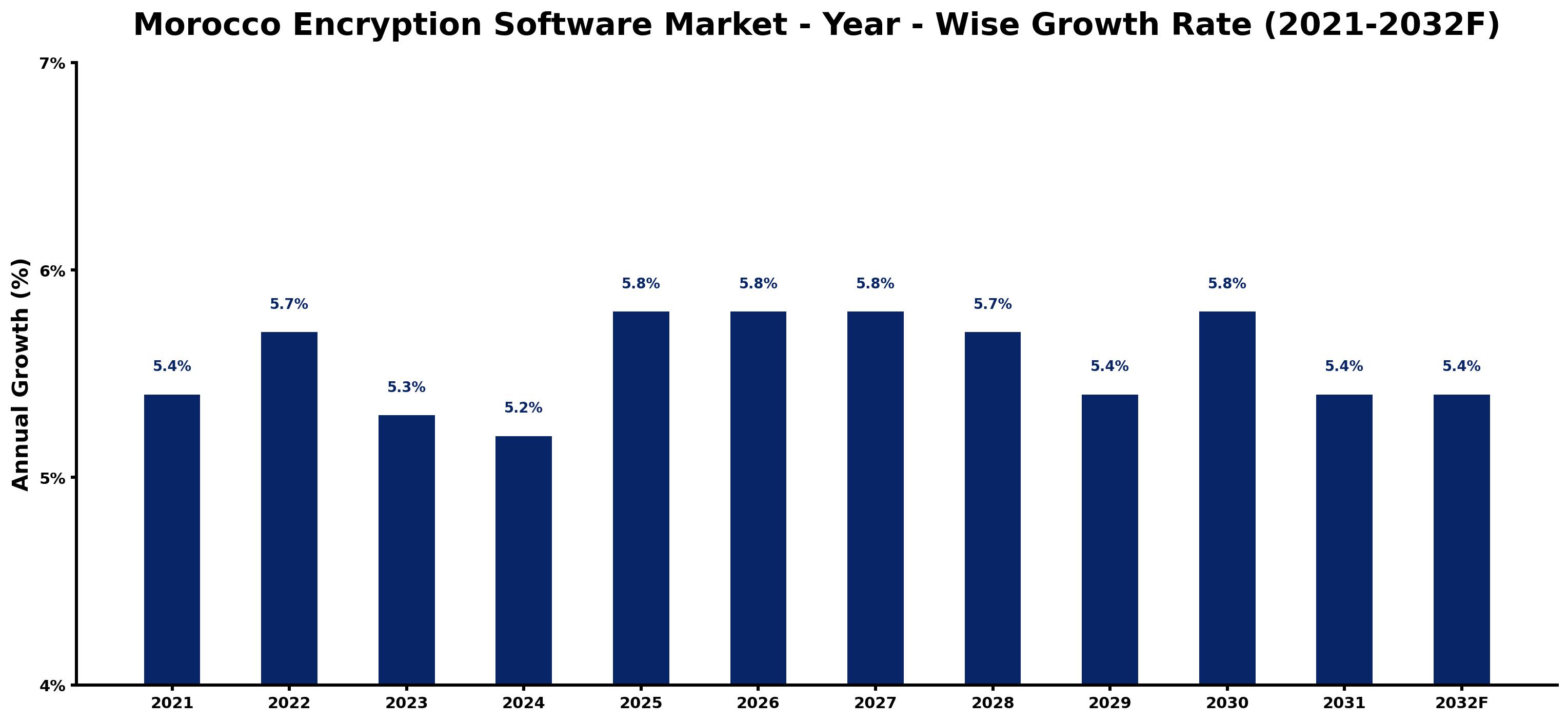Morocco Encryption Software Market Year-wise Growth Rate and Key Drivers