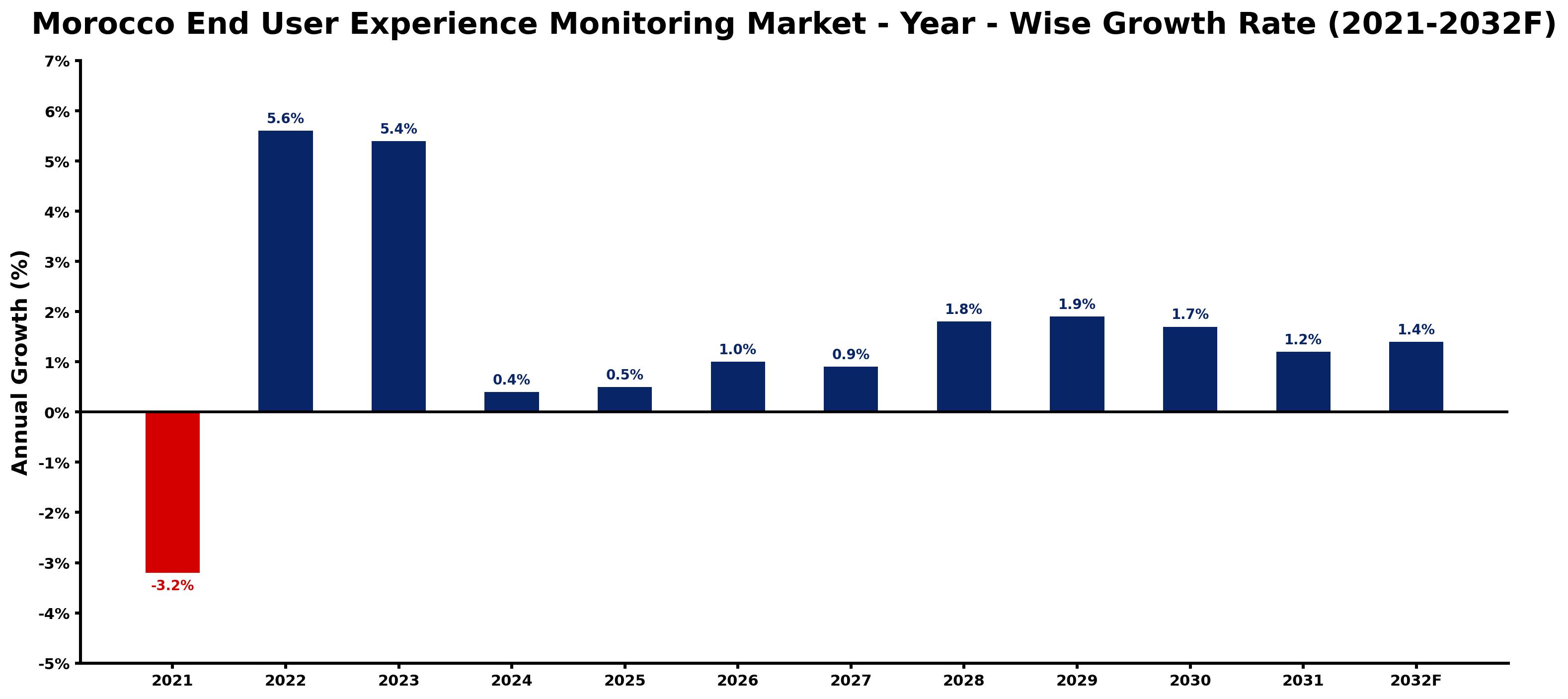 Morocco End User Experience Monitoring Market Year-wise Growth Rate and Key Drivers