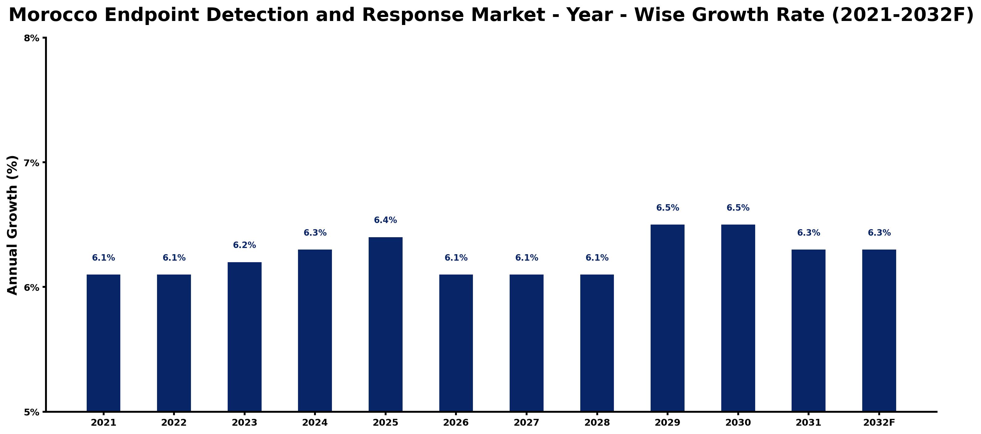 Morocco Endpoint Detection and Response Market Year-wise Growth Rate and Key Drivers
