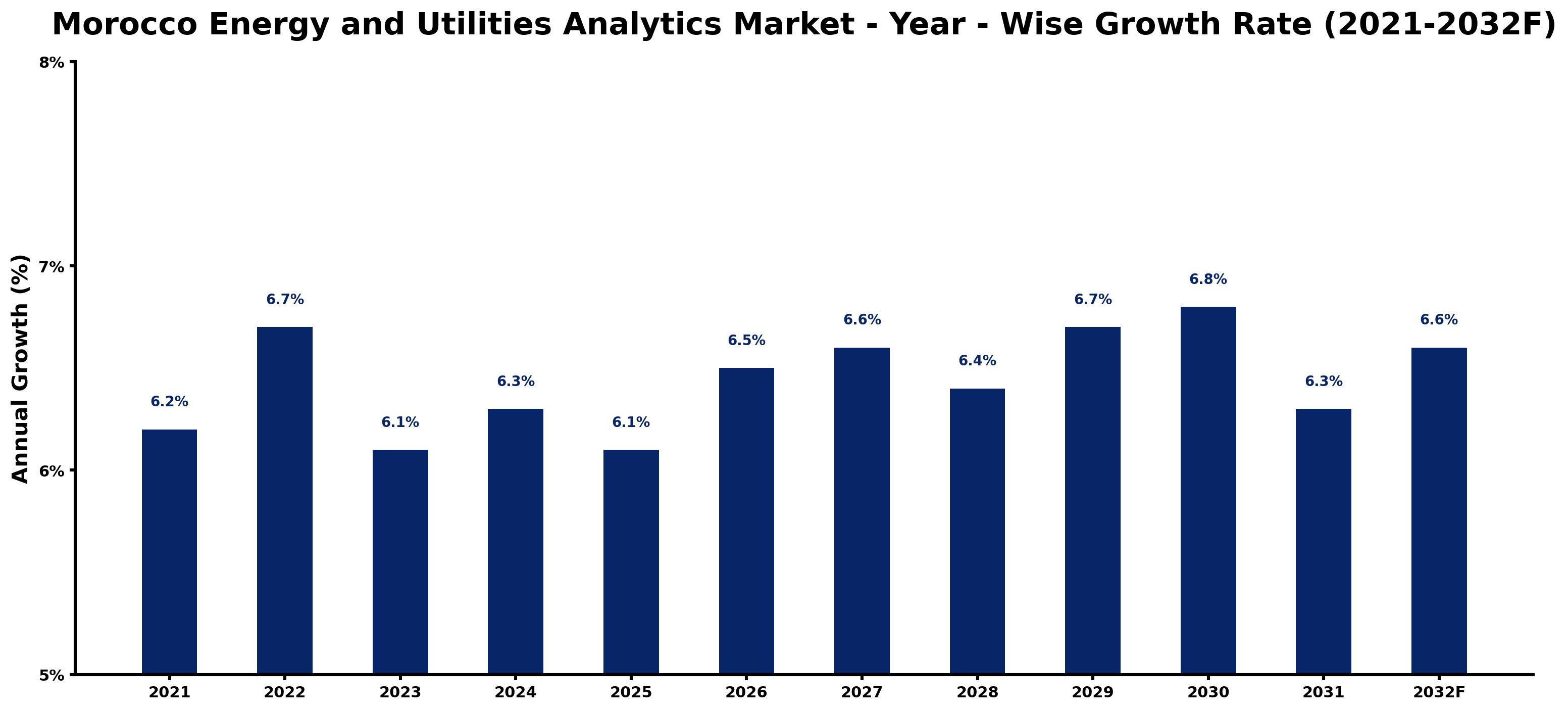 Morocco Energy and Utilities Analytics Market Year-wise Growth Rate and Key Drivers