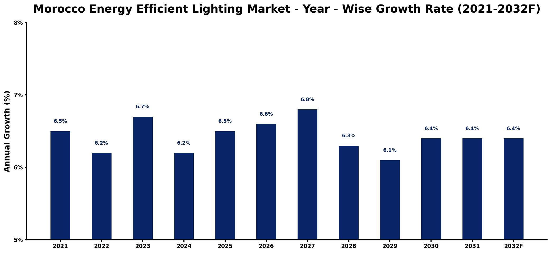 Morocco Energy Efficient Lighting Market Year-wise Growth Rate and Key Drivers