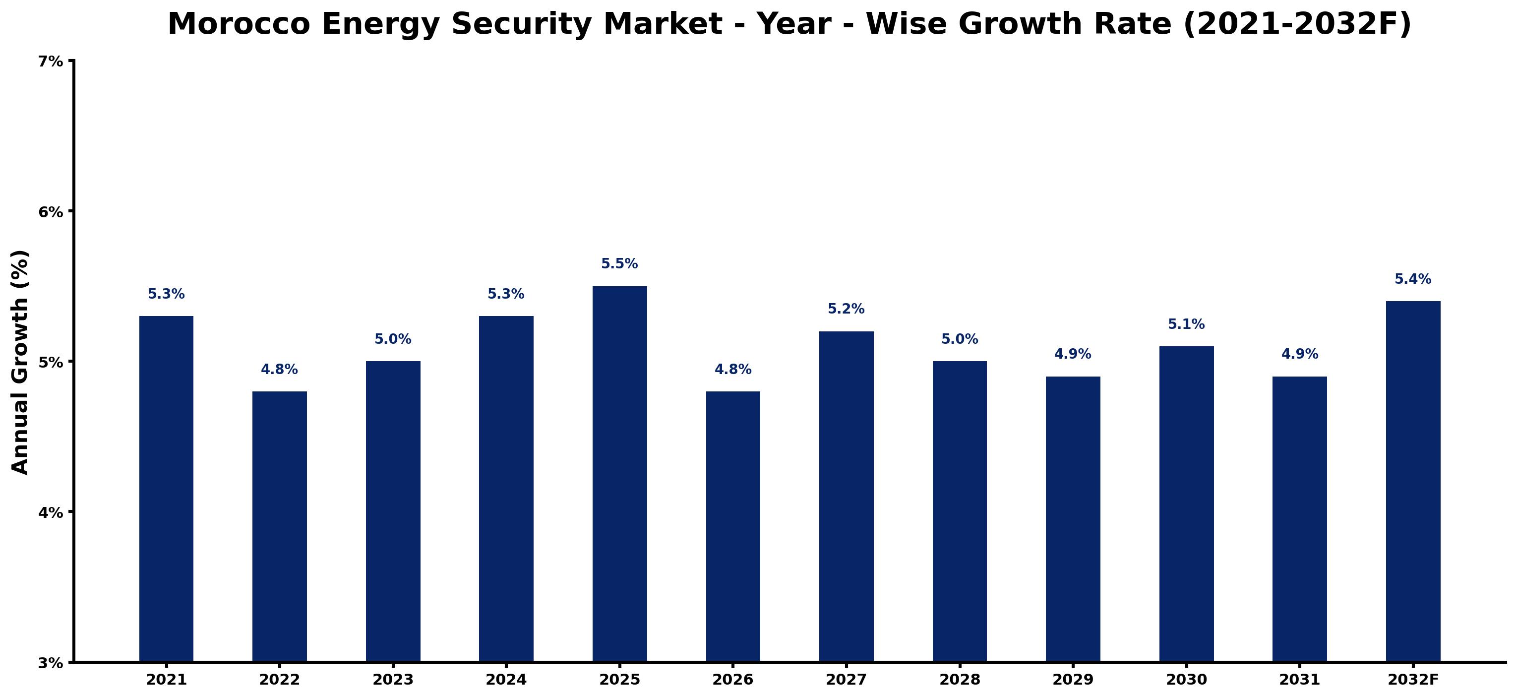 Morocco Energy Security Market Year-wise Growth Rate and Key Drivers
