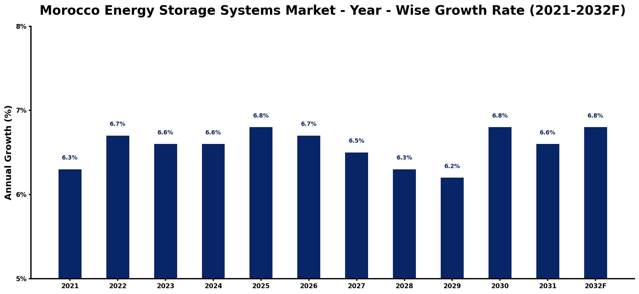 Morocco Energy Storage Systems Market Year-wise Growth Rate and Key Drivers