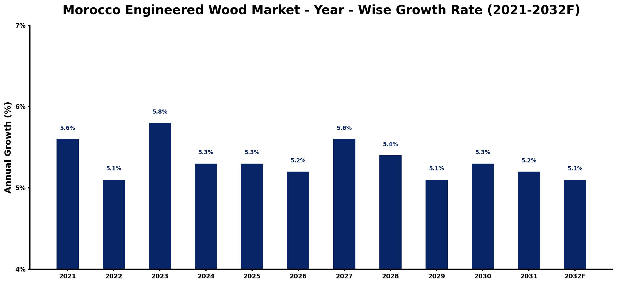 Morocco Engineered Wood Market Year-wise Growth Rate and Key Drivers