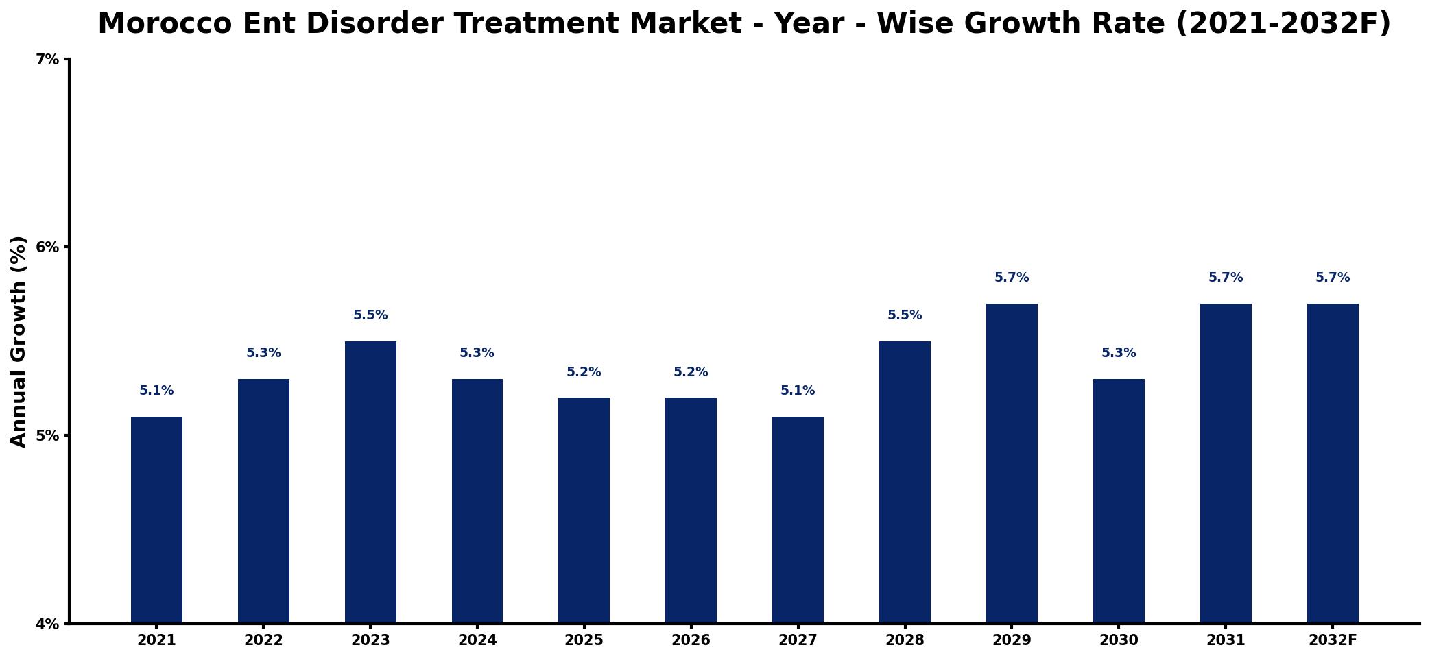 Morocco Ent Disorder Treatment Market Year-wise Growth Rate and Key Drivers